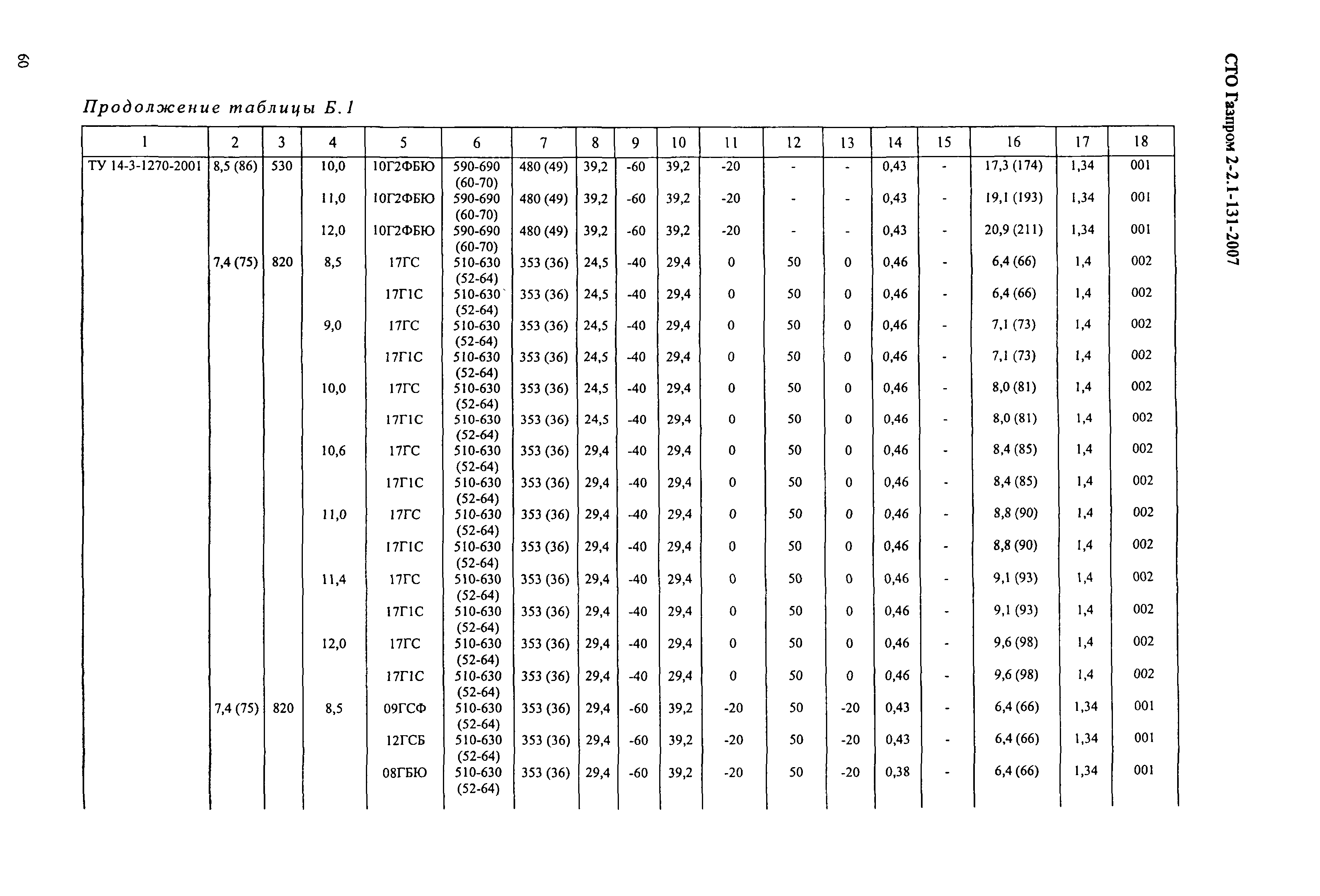 СТО Газпром 2-2.1-131-2007