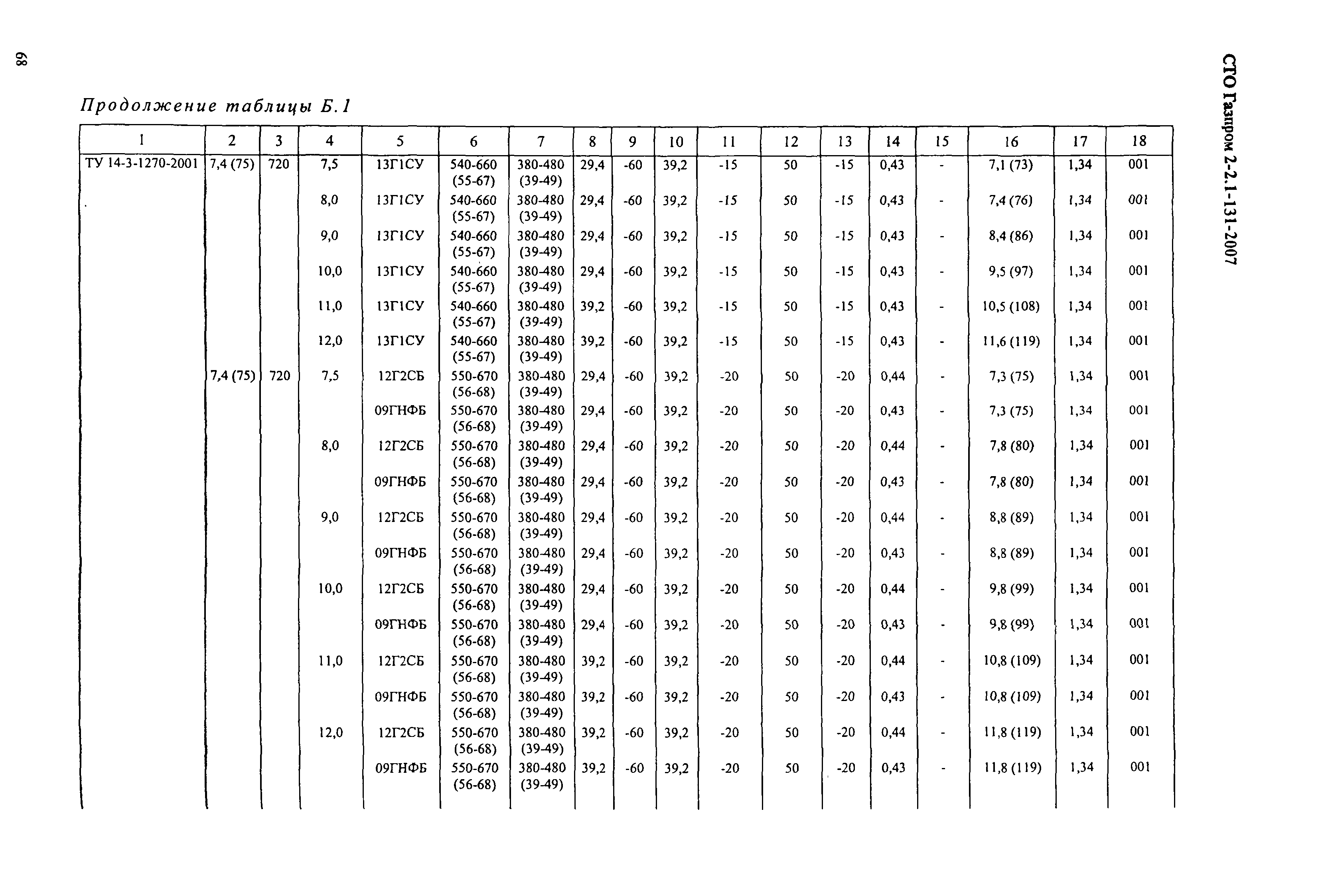 СТО Газпром 2-2.1-131-2007