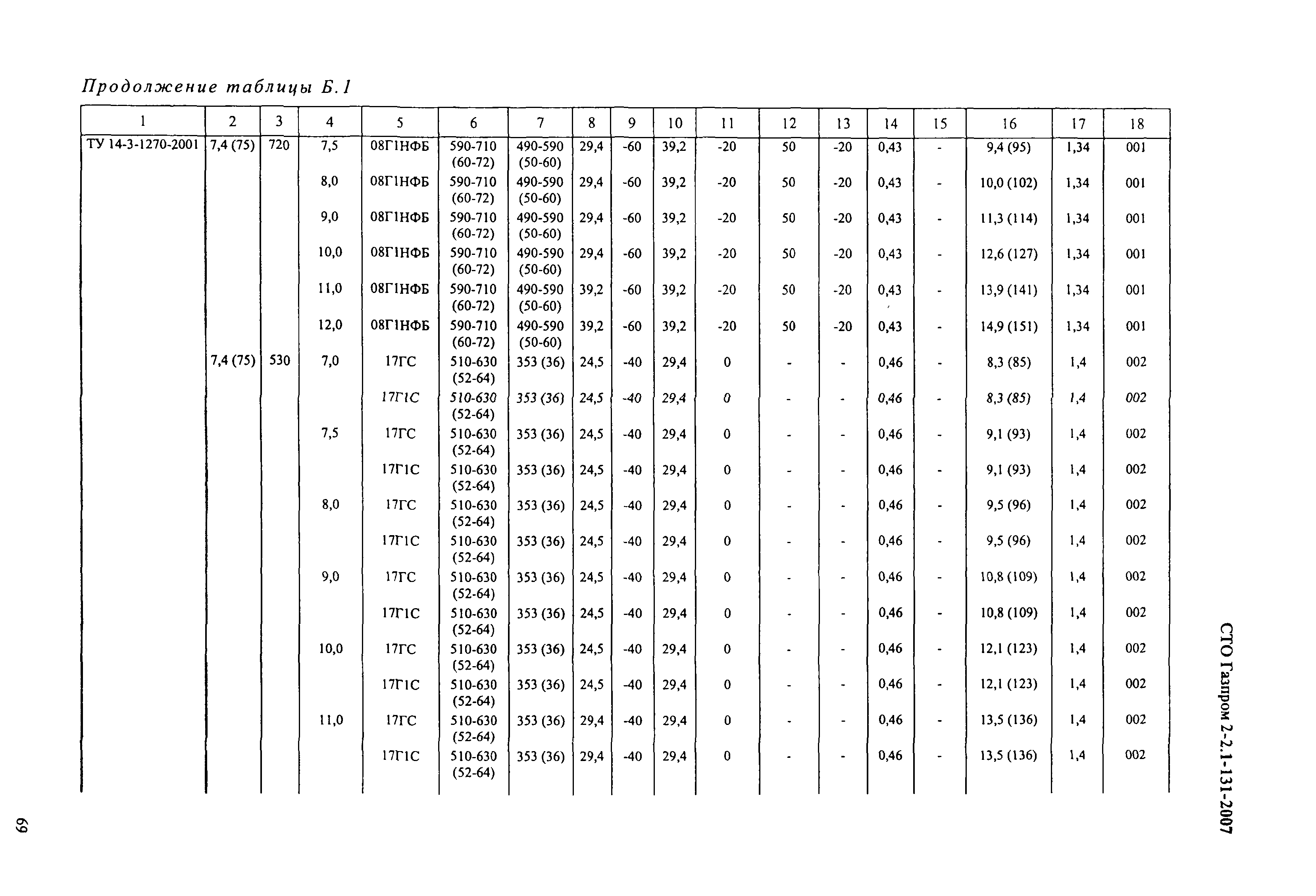 СТО Газпром 2-2.1-131-2007