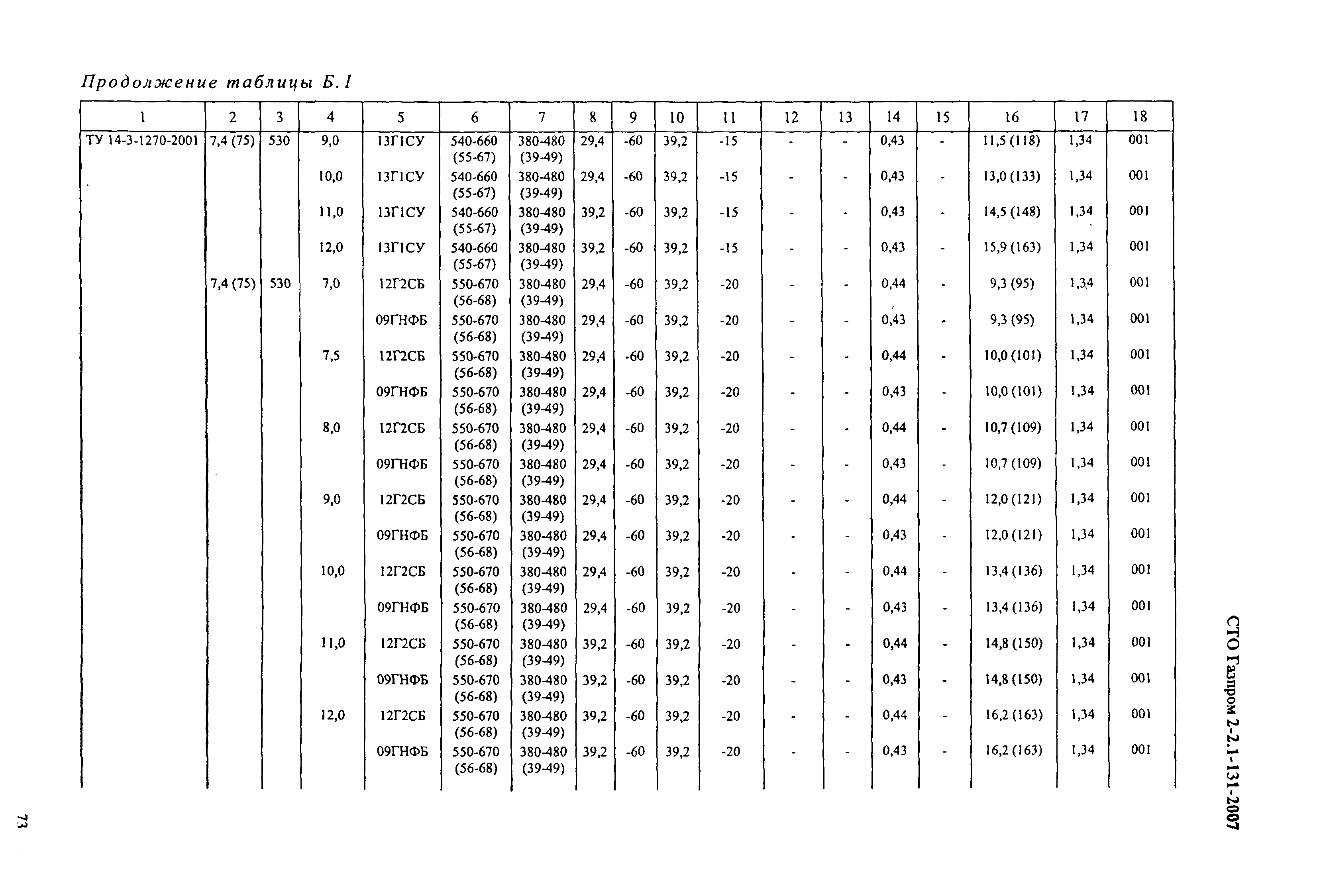 СТО Газпром 2-2.1-131-2007