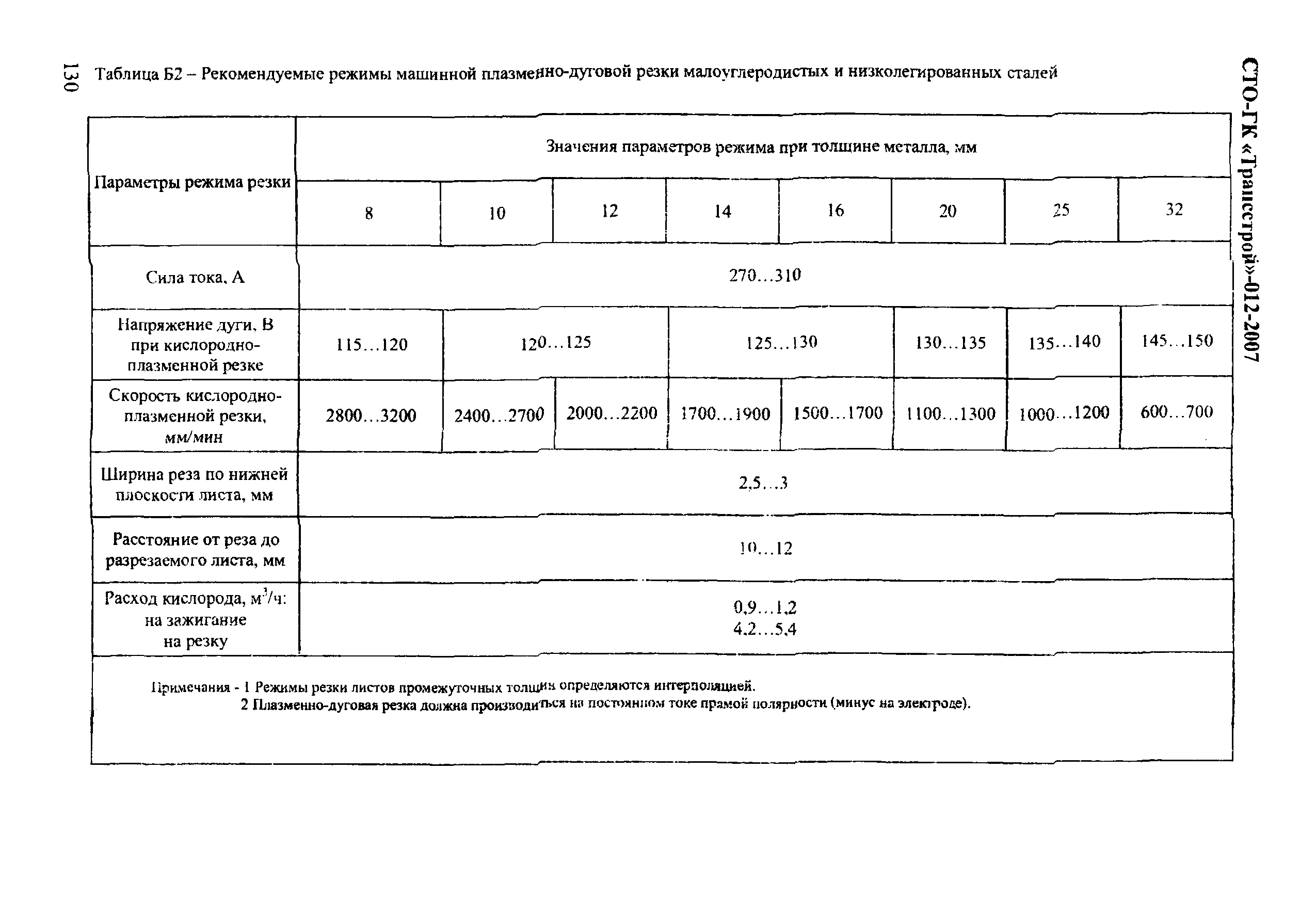 СТО-ГК "Трансстрой" 012-2007