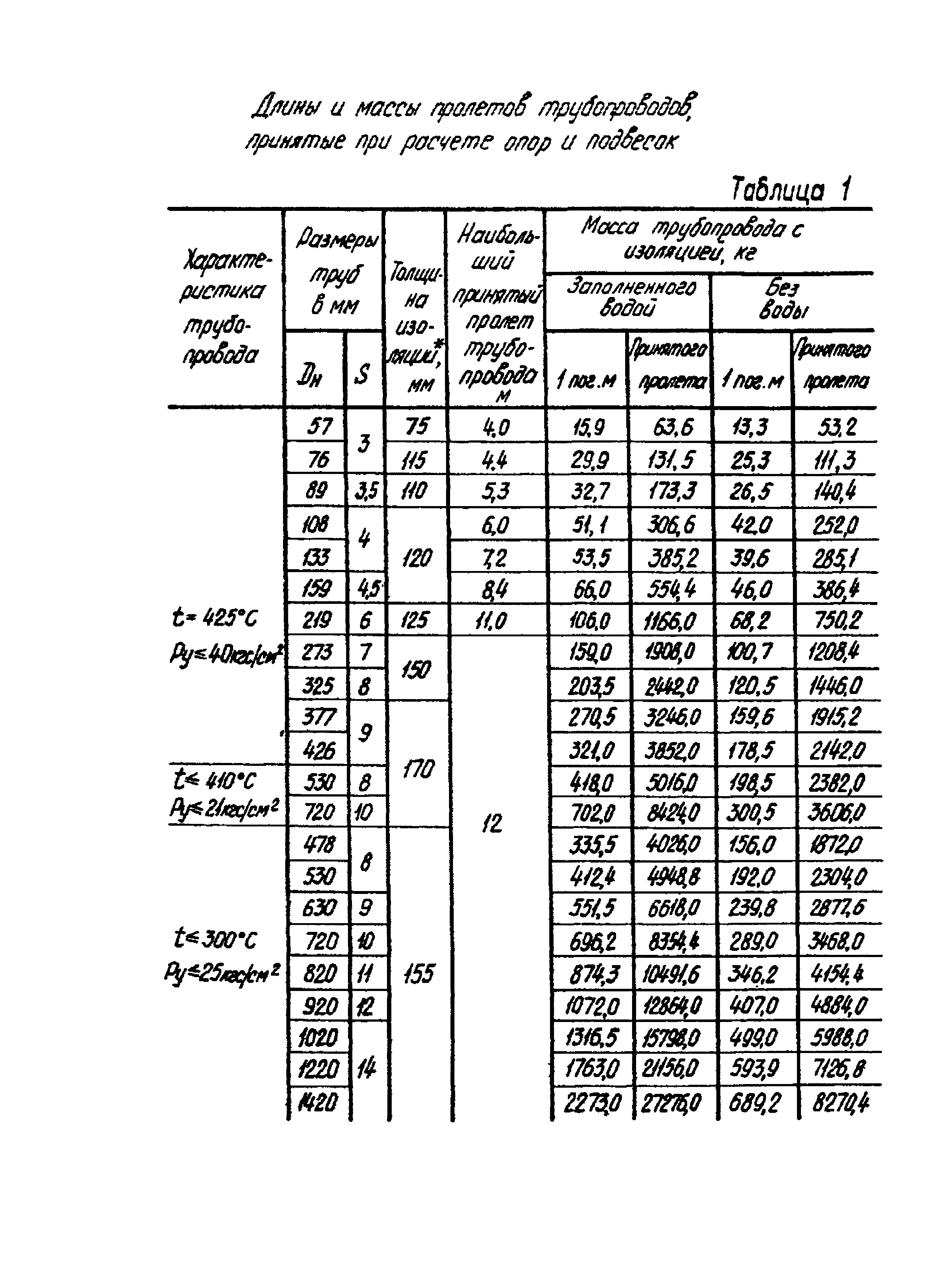 ОСТ 34-256-75