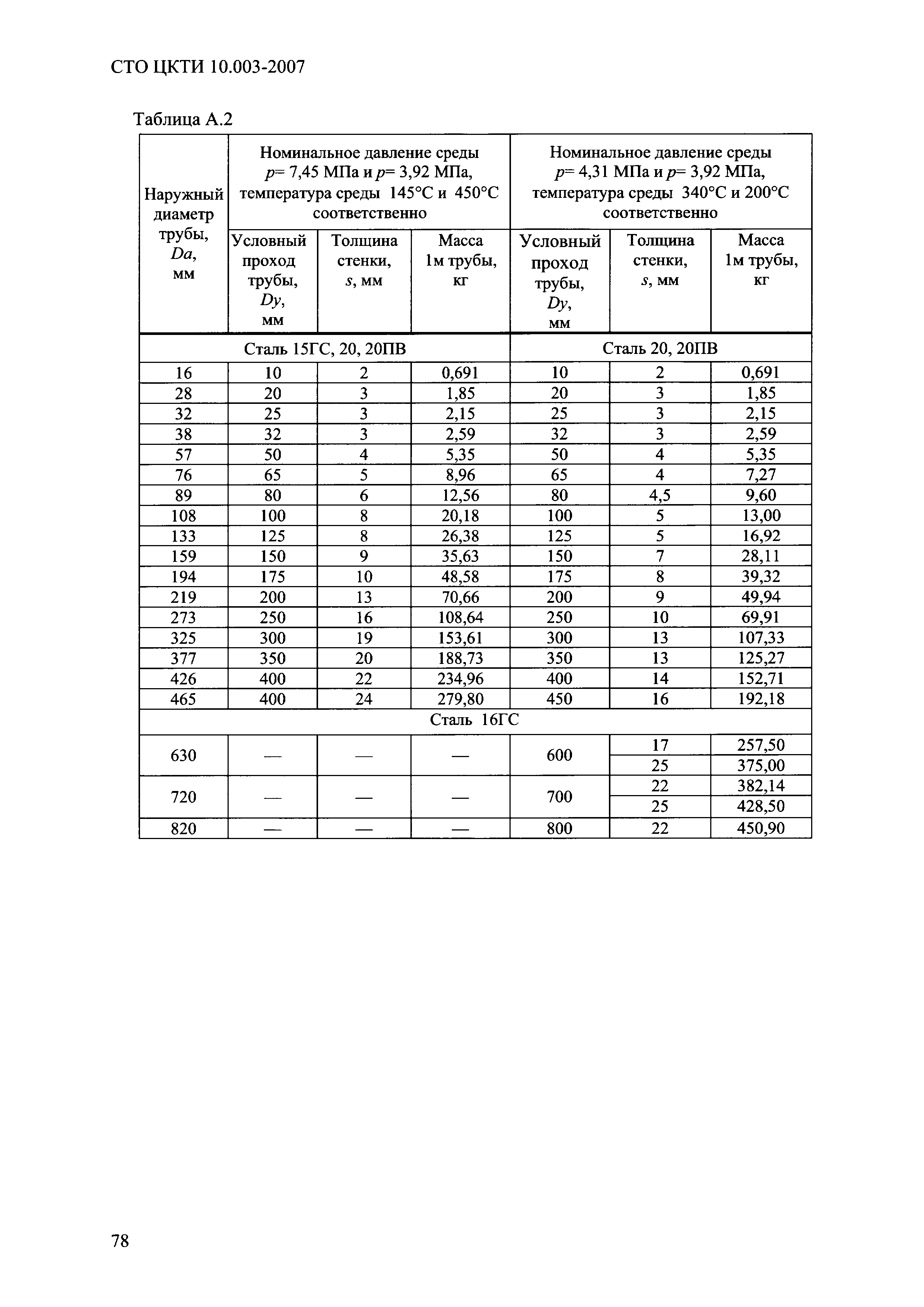 СТО ЦКТИ 10.003-2007