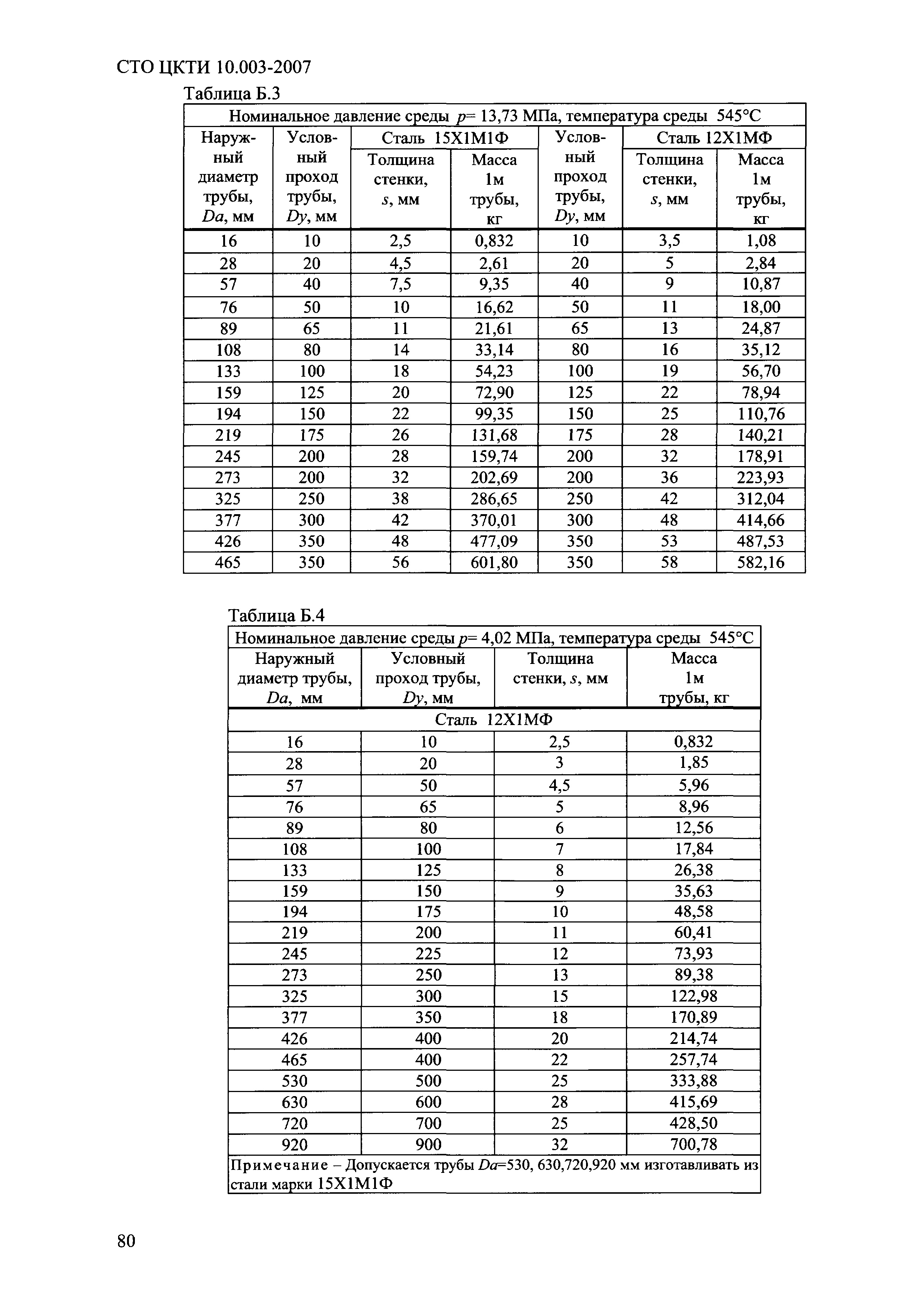 СТО ЦКТИ 10.003-2007