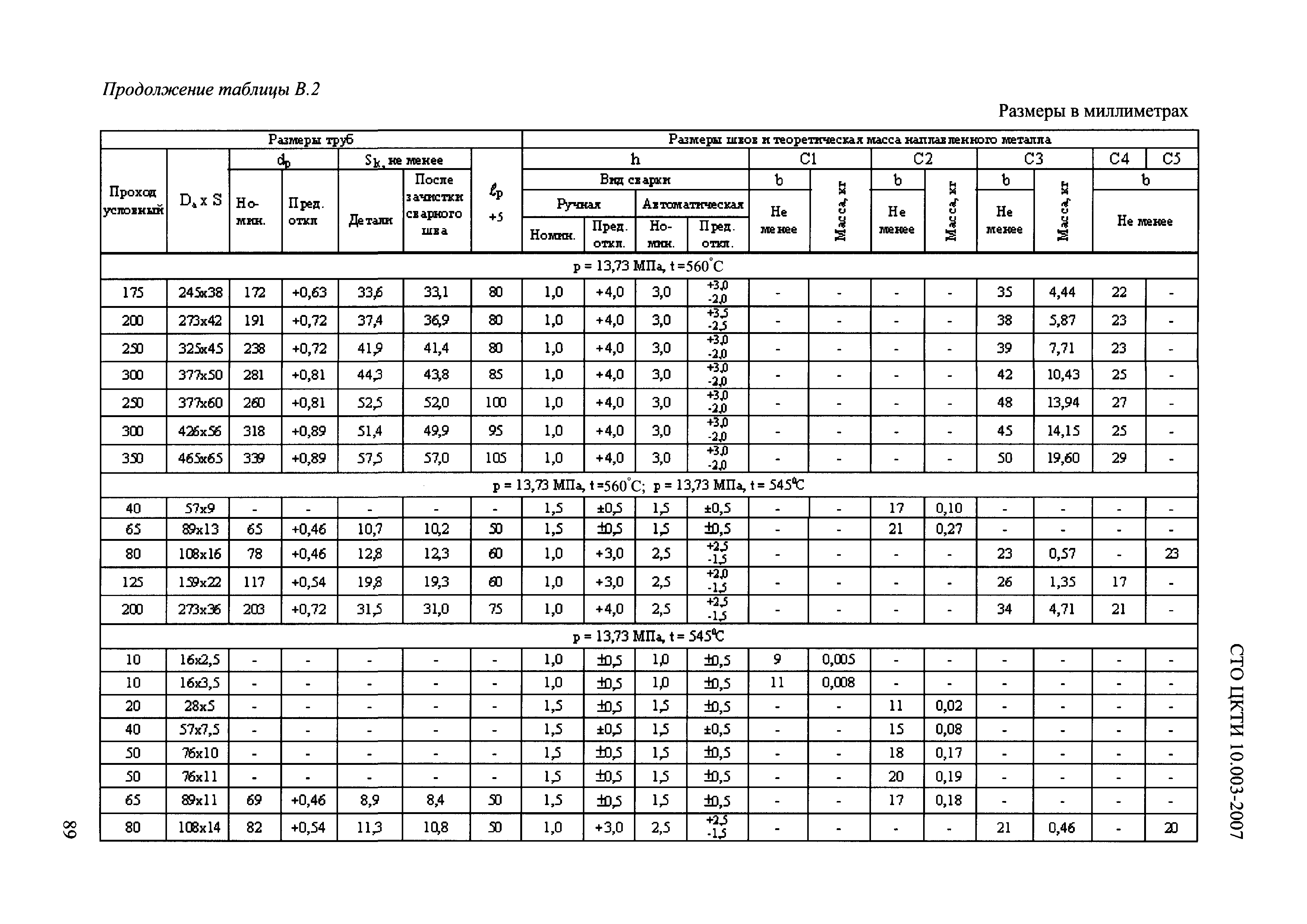 СТО ЦКТИ 10.003-2007