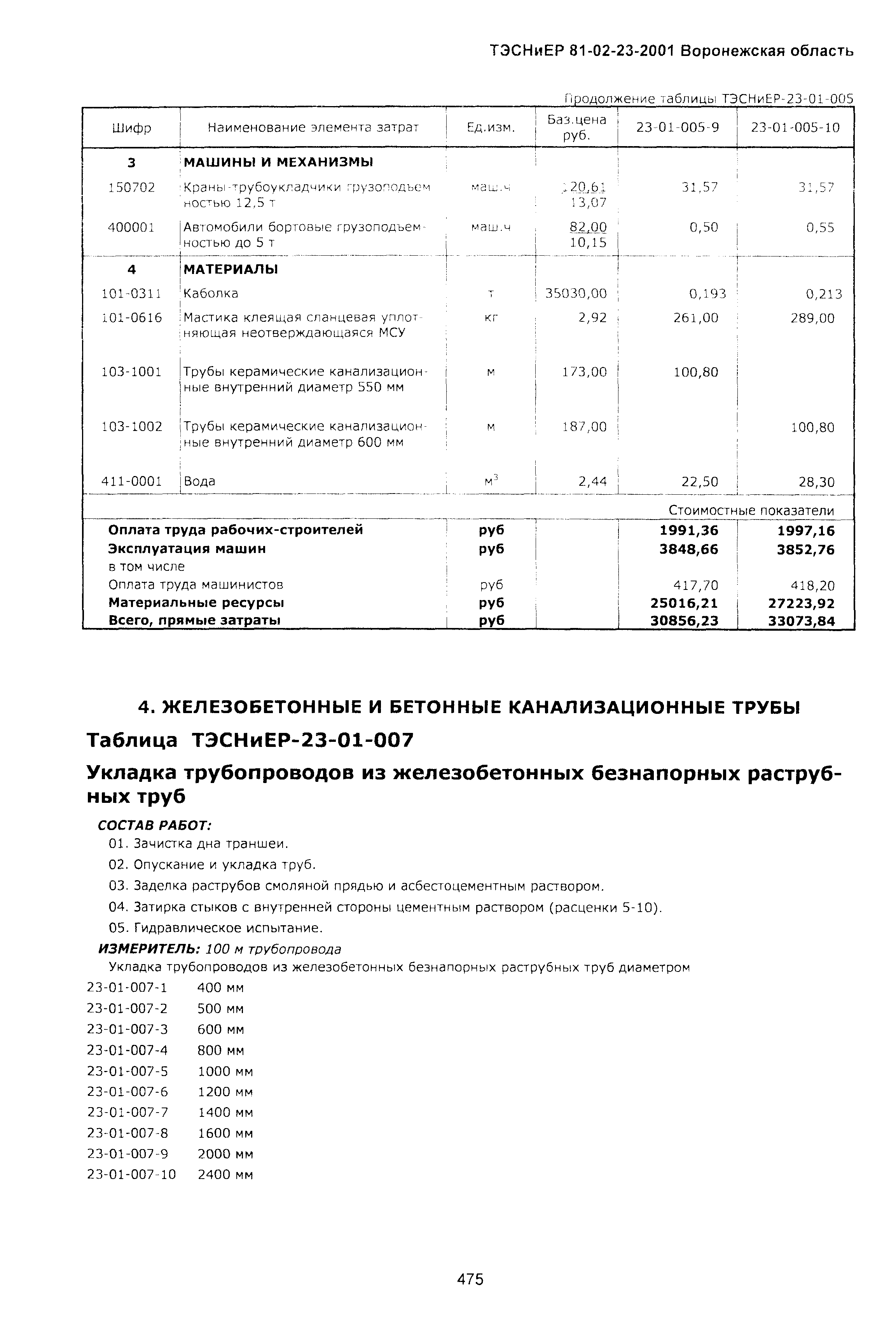 ТЭСНиЕР Воронежская область 81-02-23-2001