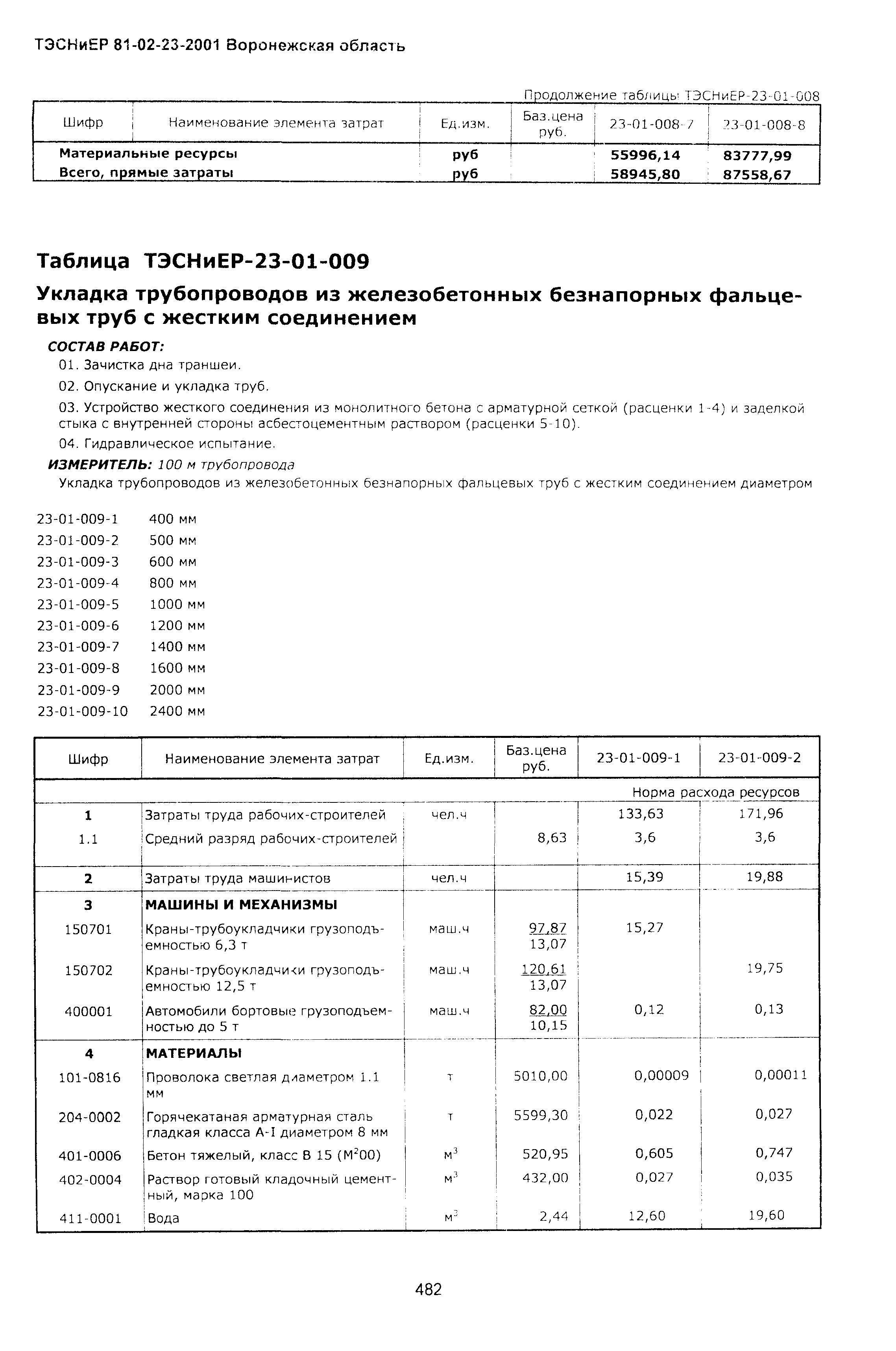 ТЭСНиЕР Воронежская область 81-02-23-2001