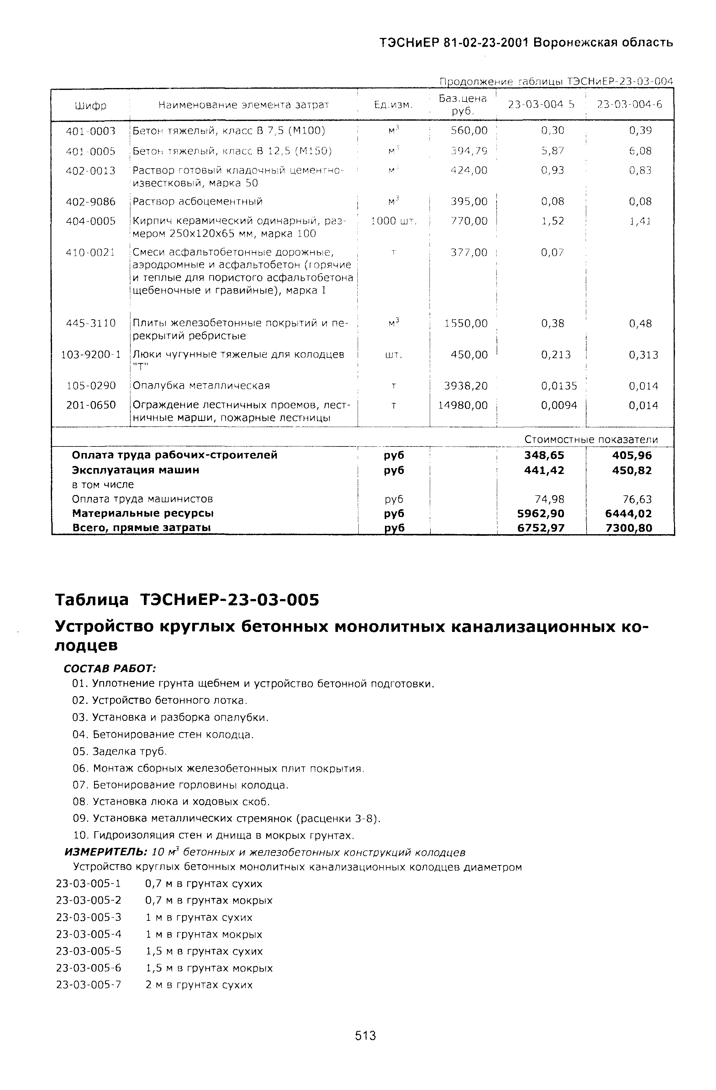 ТЭСНиЕР Воронежская область 81-02-23-2001