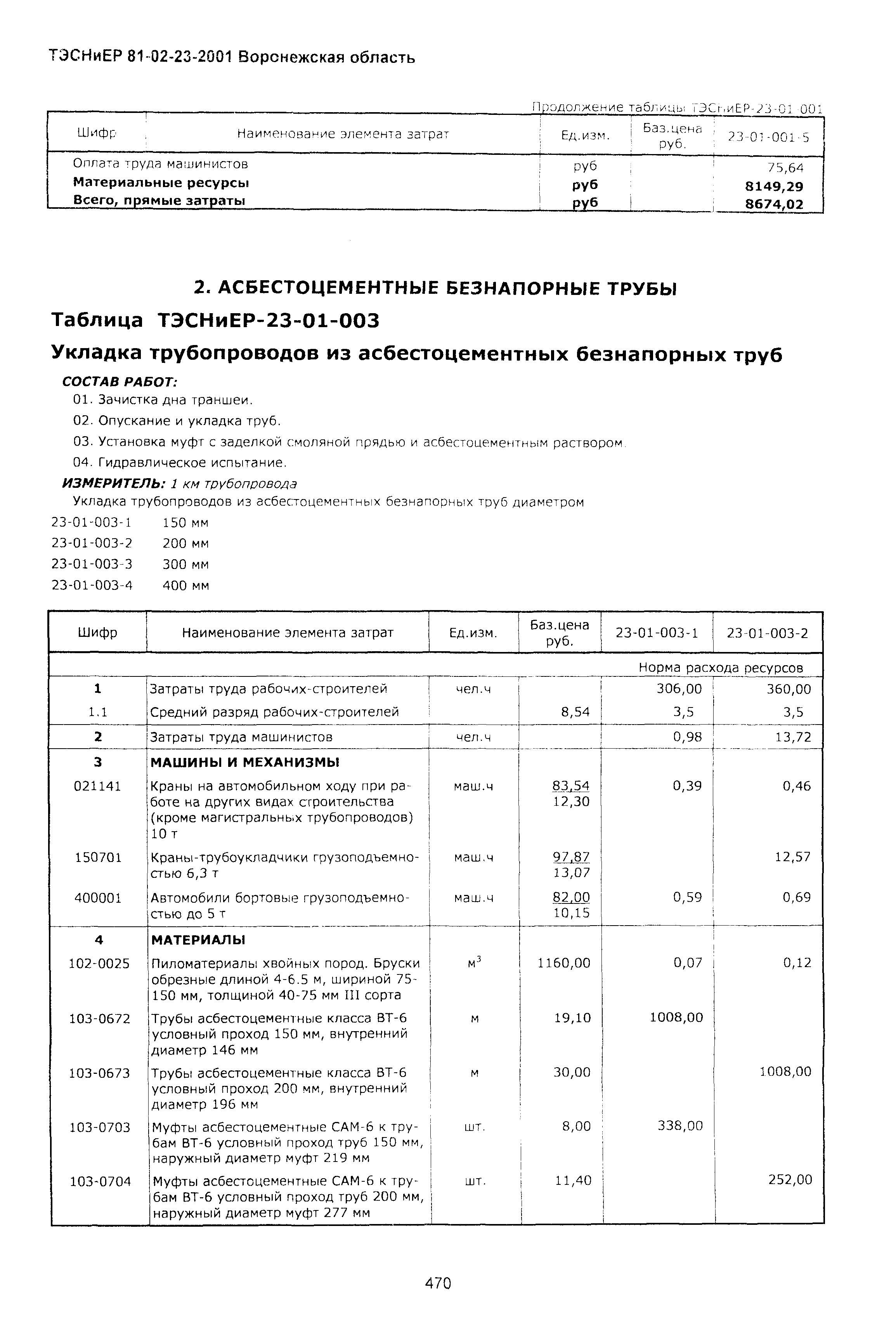 ТЭСНиЕР Воронежская область 81-02-23-2001