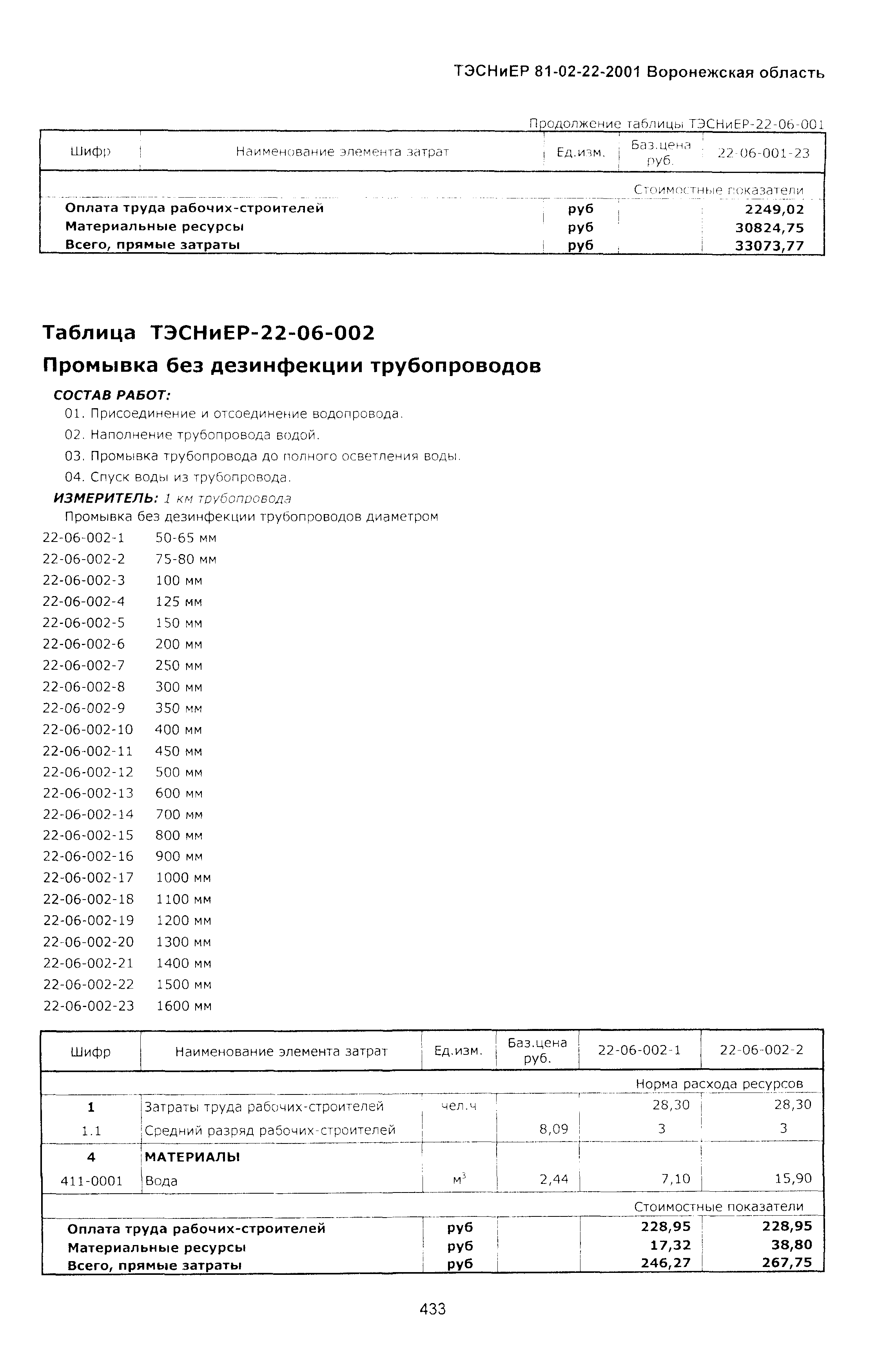 ТЭСНиЕР Воронежская область 81-02-22-2001