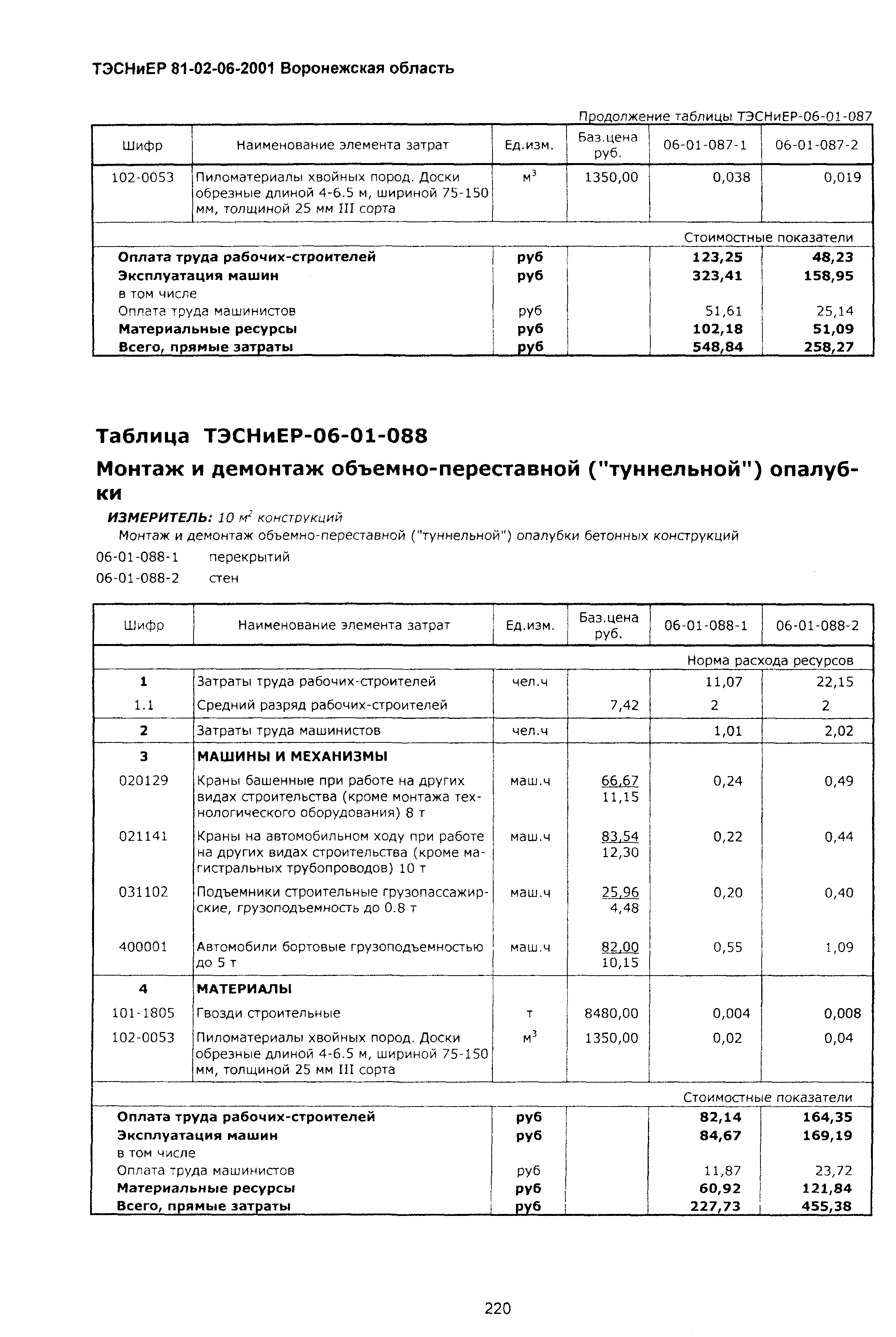 ТЭСНиЕР Воронежская область 81-02-06-2001