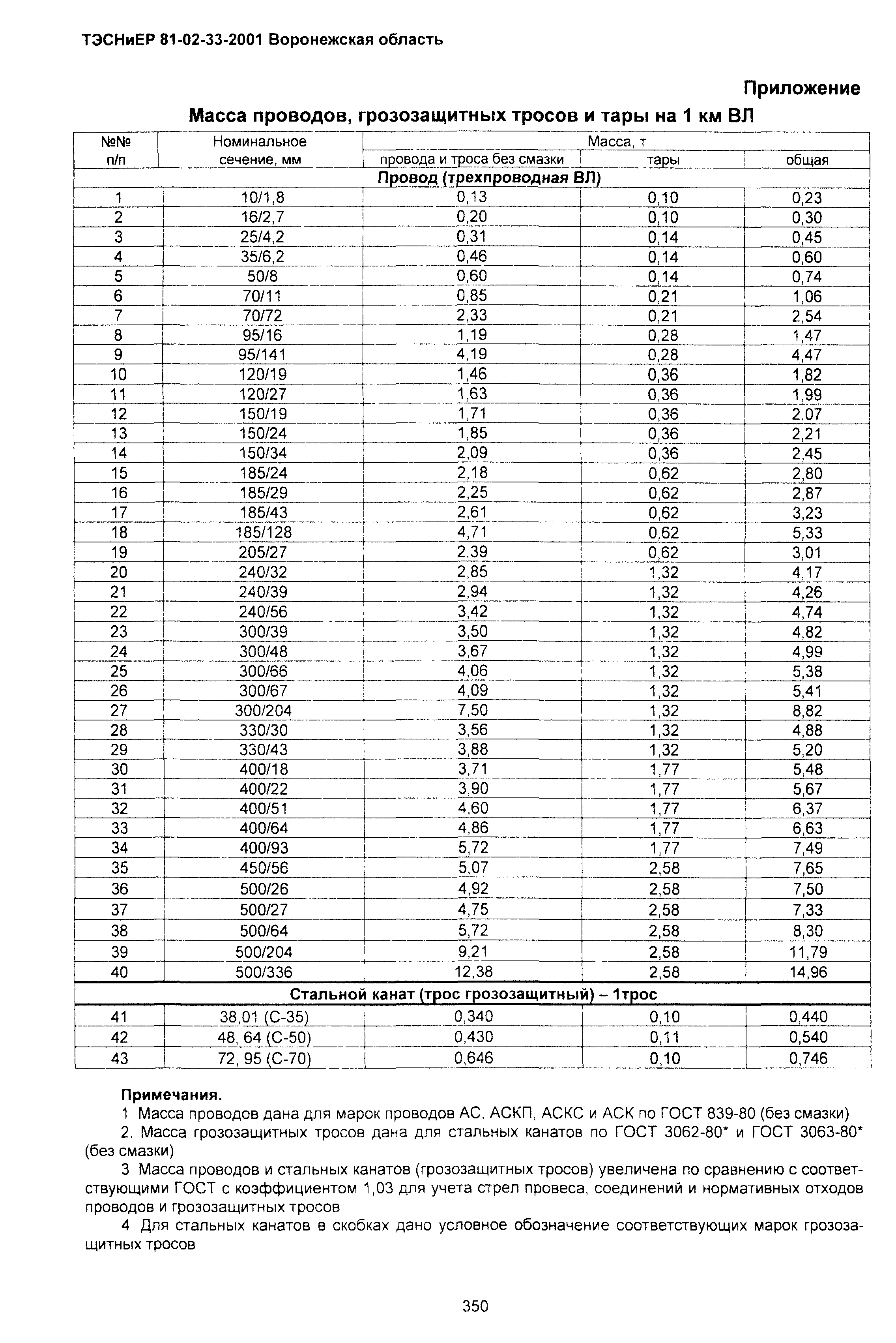 ТЭСНиЕР Воронежская область 81-02-33-2001