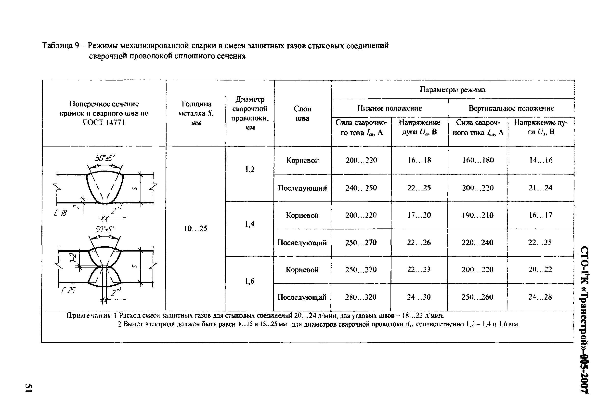 СТО-ГК "Трансстрой" 005-2007