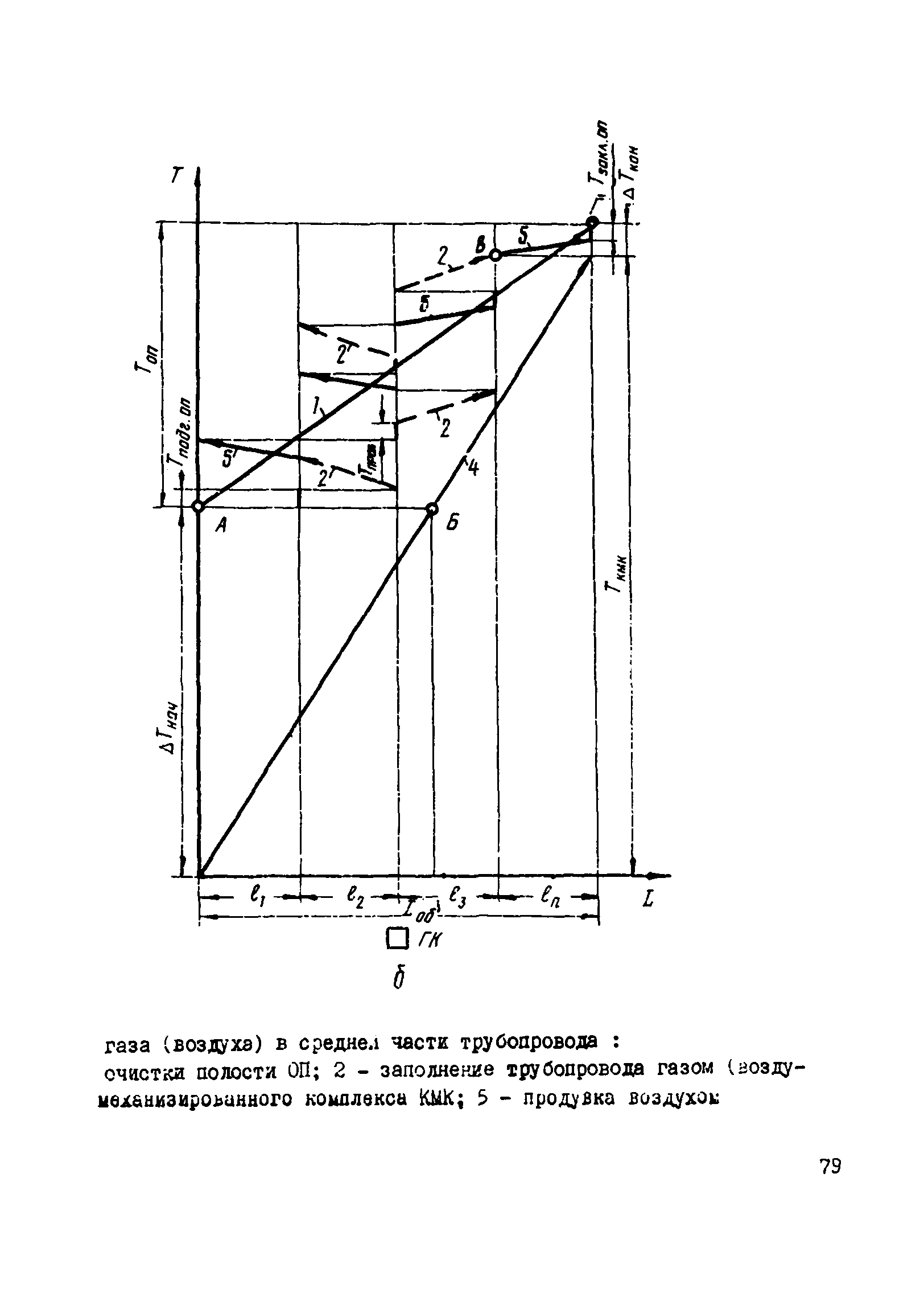 ВСН 2-128-81