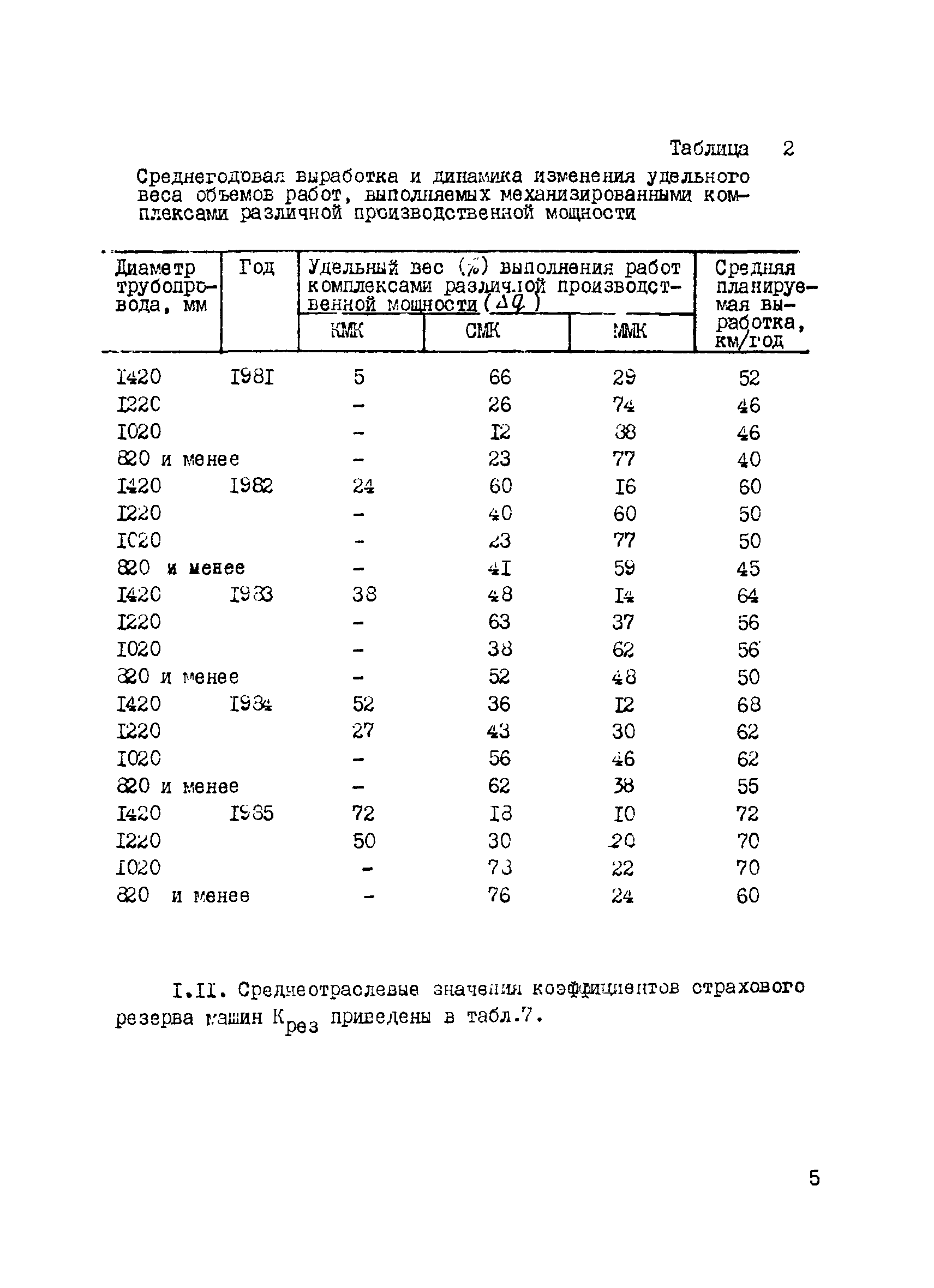 ВСН 2-133-81