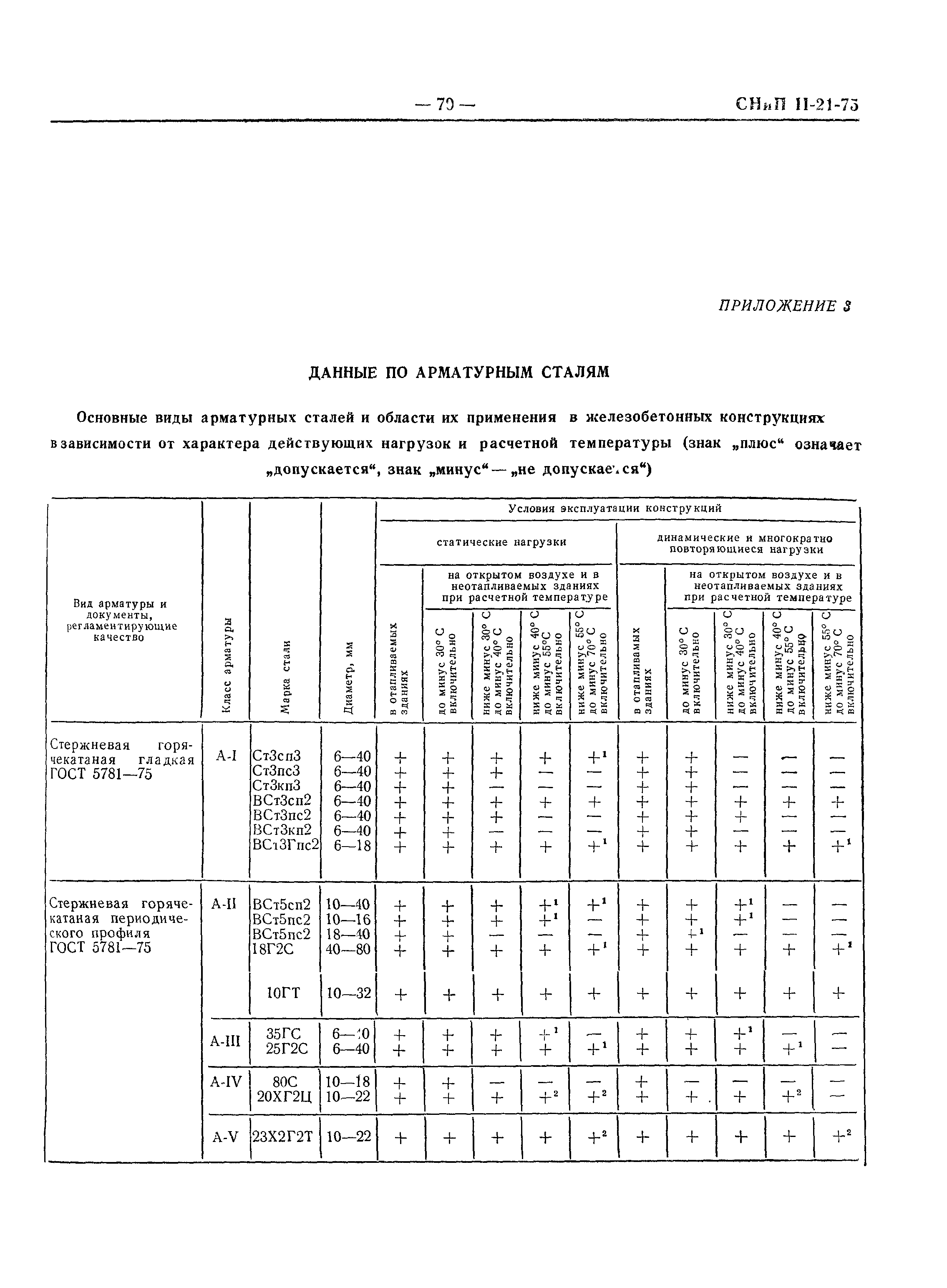 СНиП II-21-75