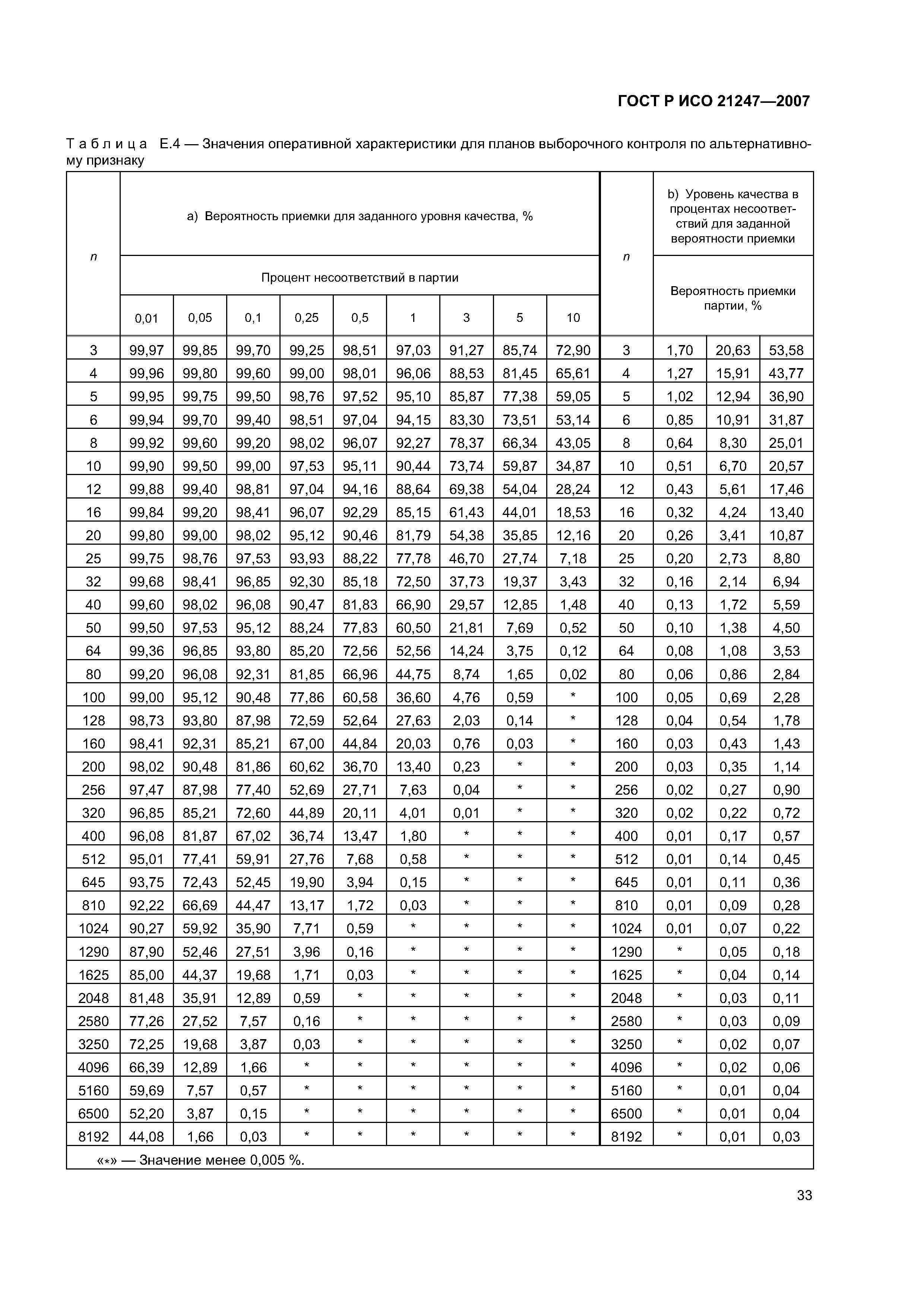 ГОСТ Р ИСО 21247-2007