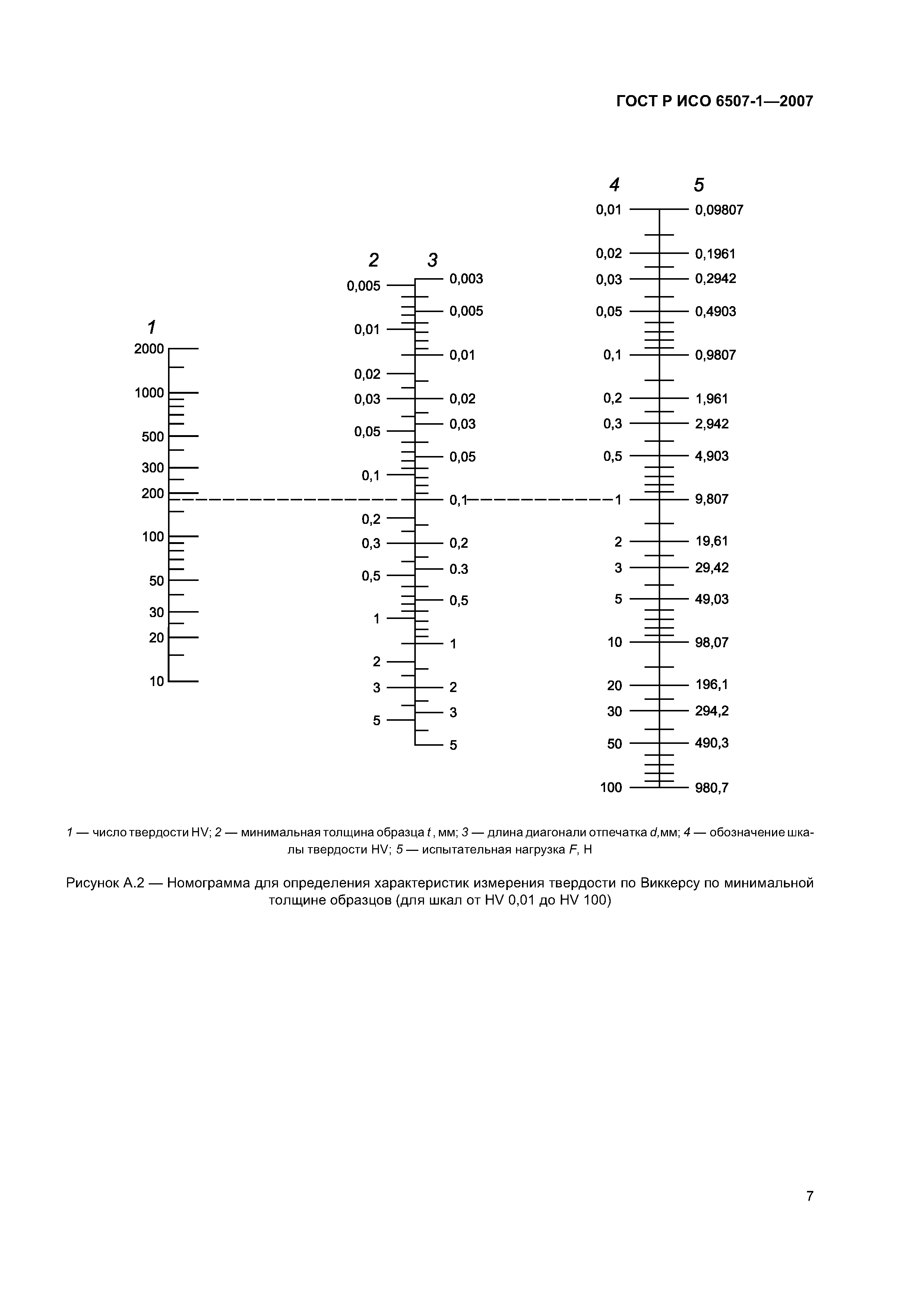 ГОСТ Р ИСО 6507-1-2007