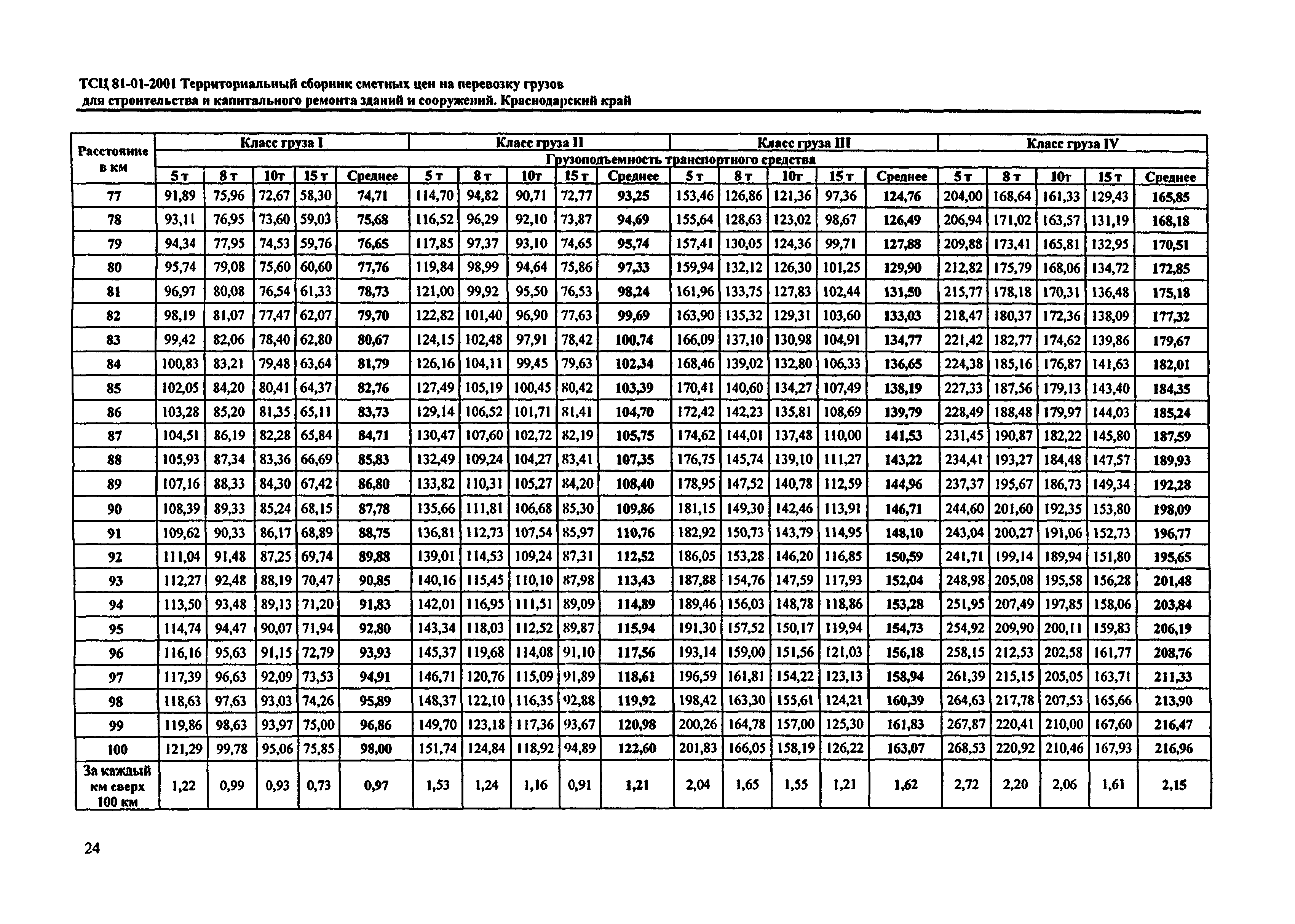 ТСЦ Краснодарский край 81-01-2001