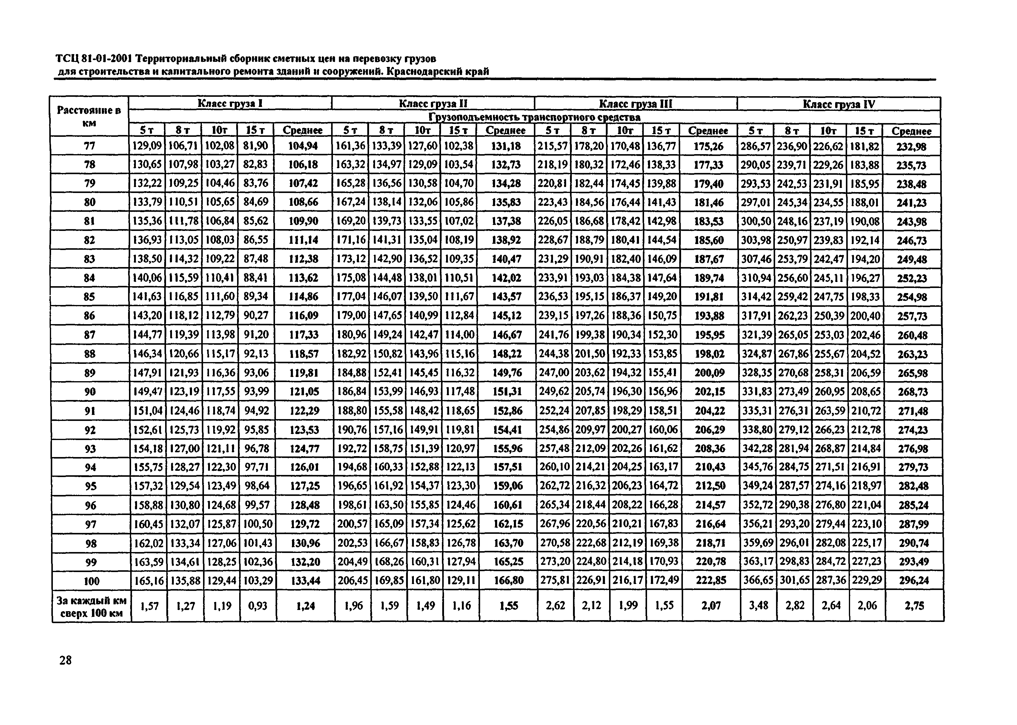 ТСЦ Краснодарский край 81-01-2001