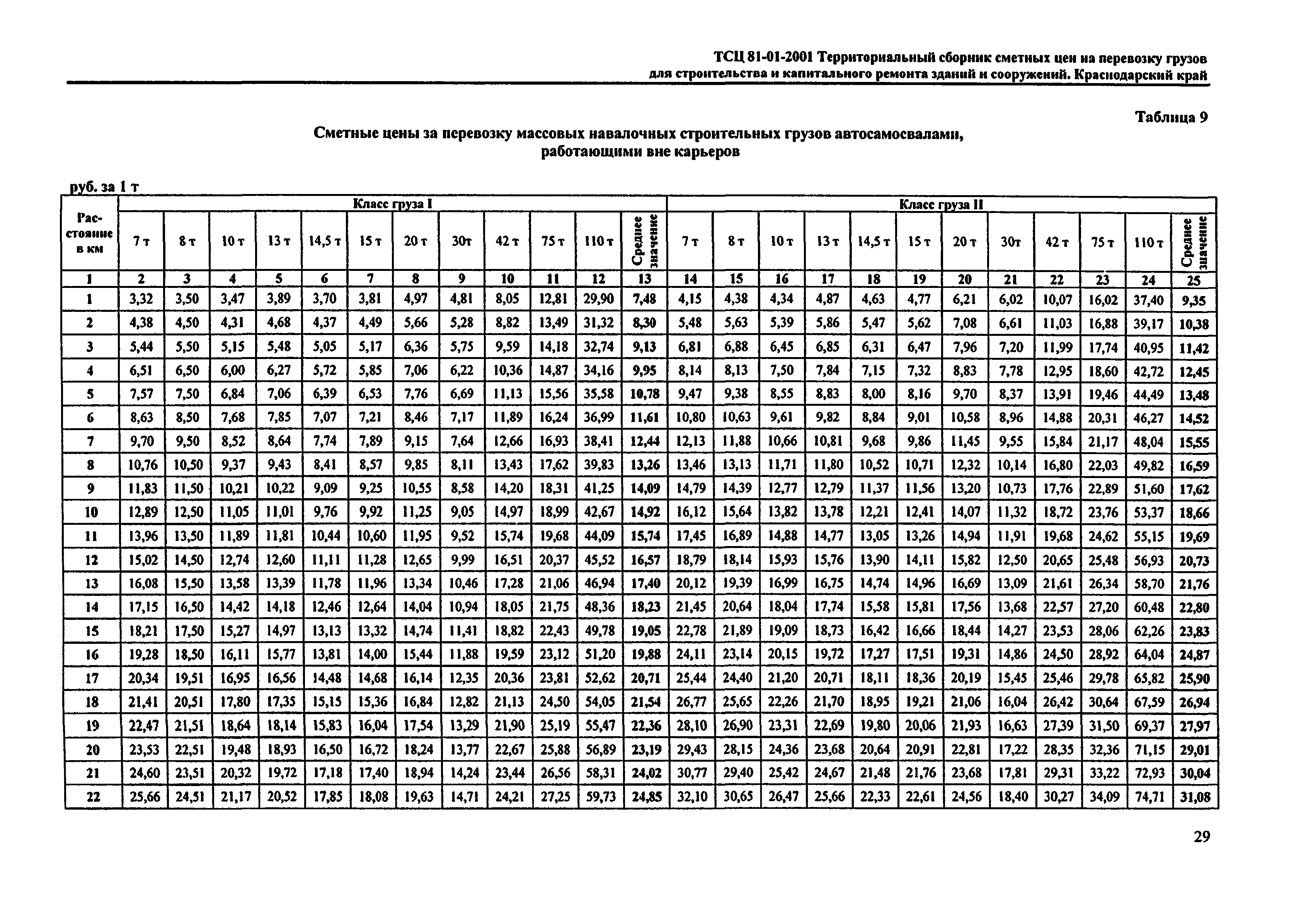 ТСЦ Краснодарский край 81-01-2001