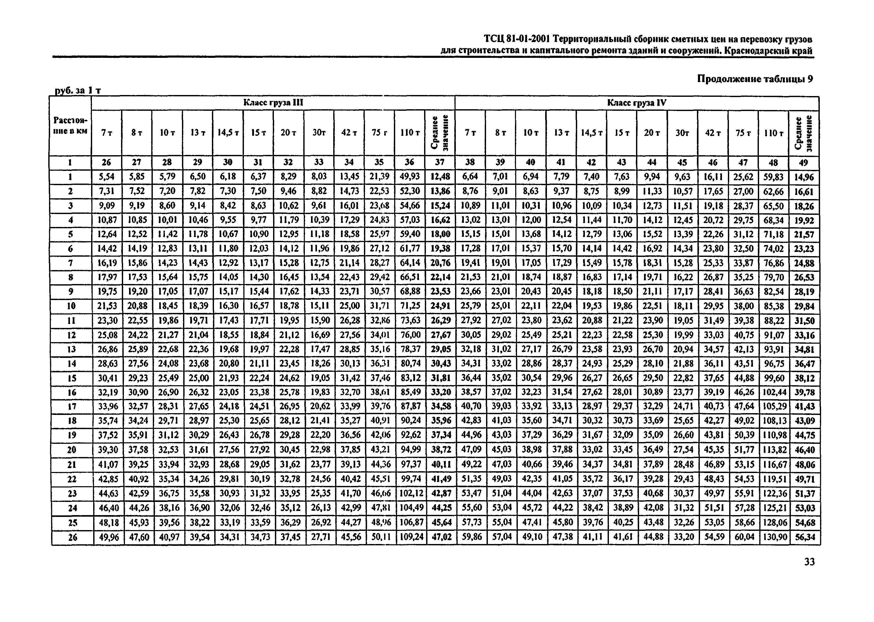 ТСЦ Краснодарский край 81-01-2001