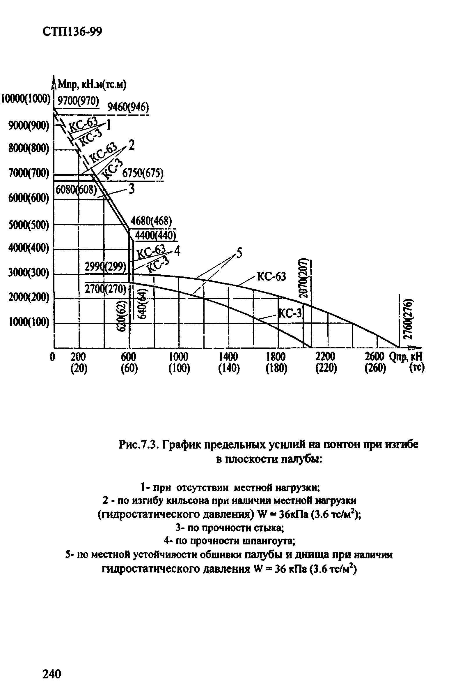 СТП 136-99