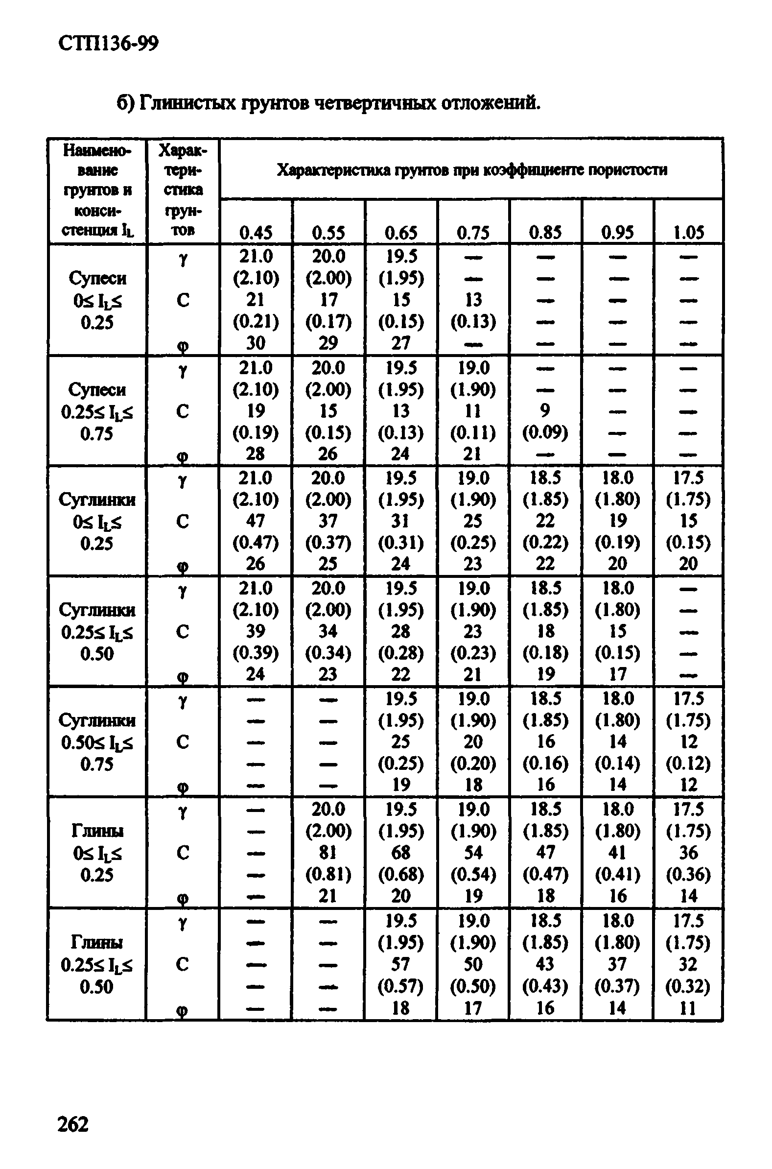 СТП 136-99