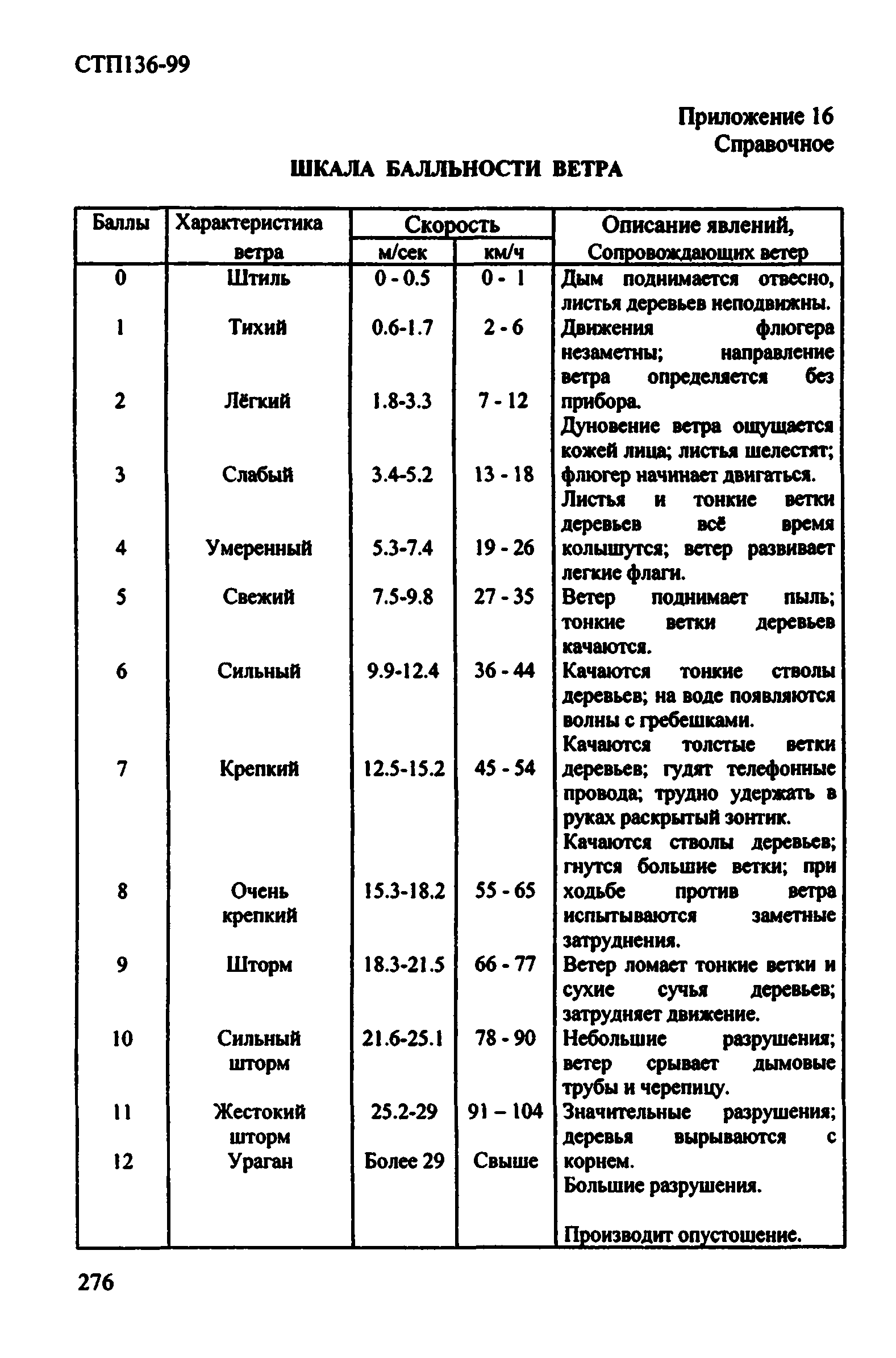 СТП 136-99