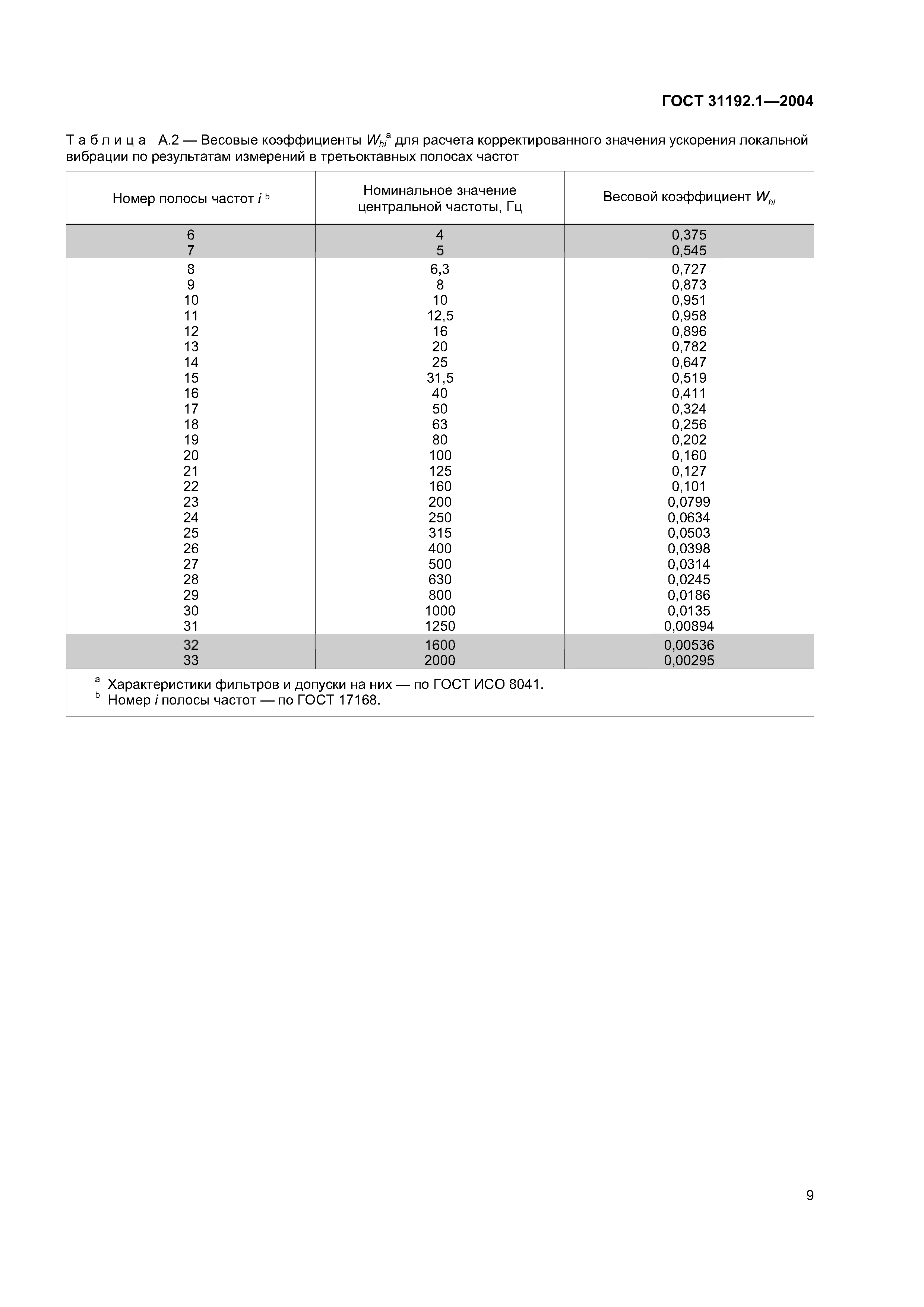 ГОСТ 31192.1-2004