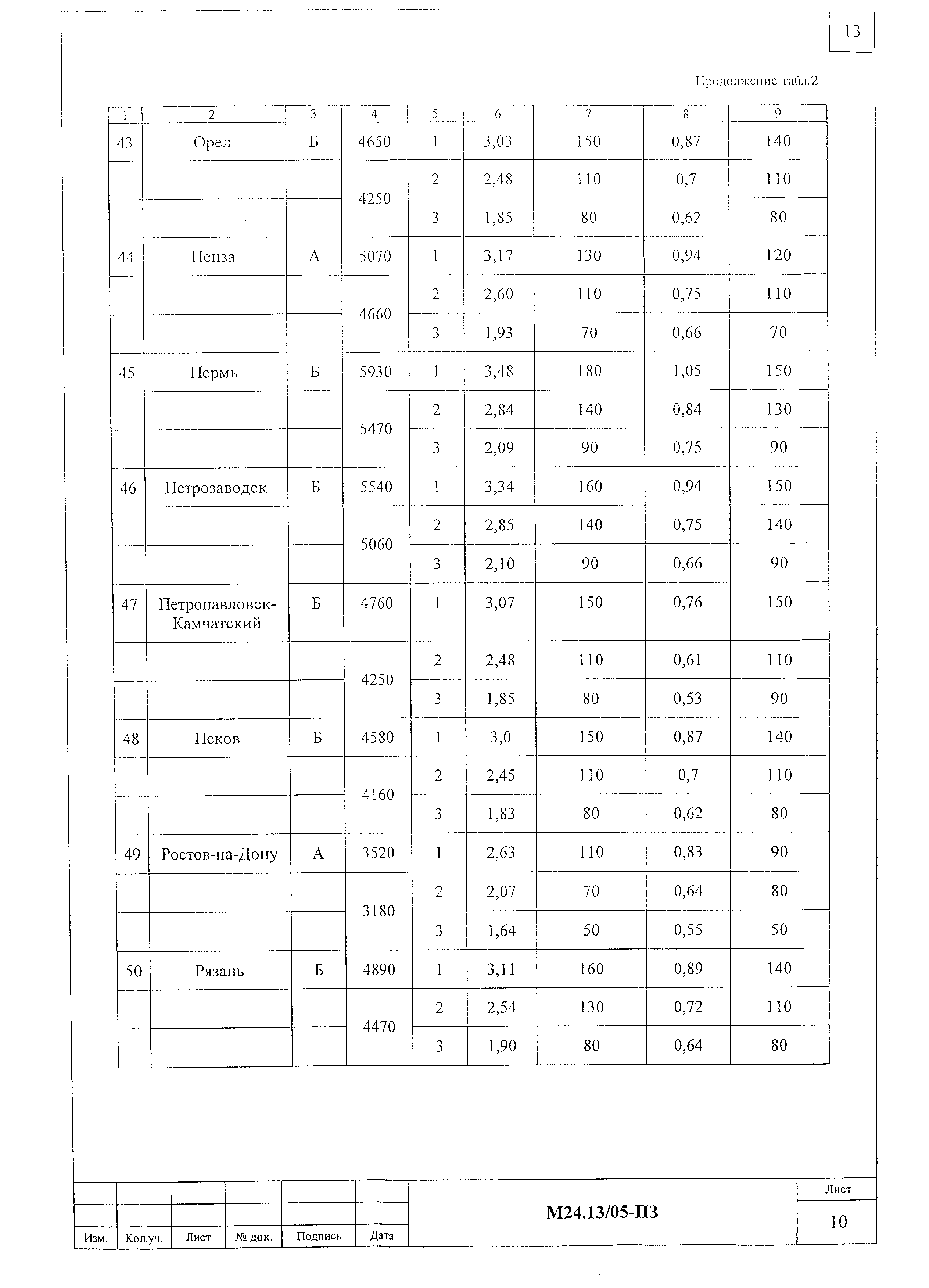 Шифр М24.13/05