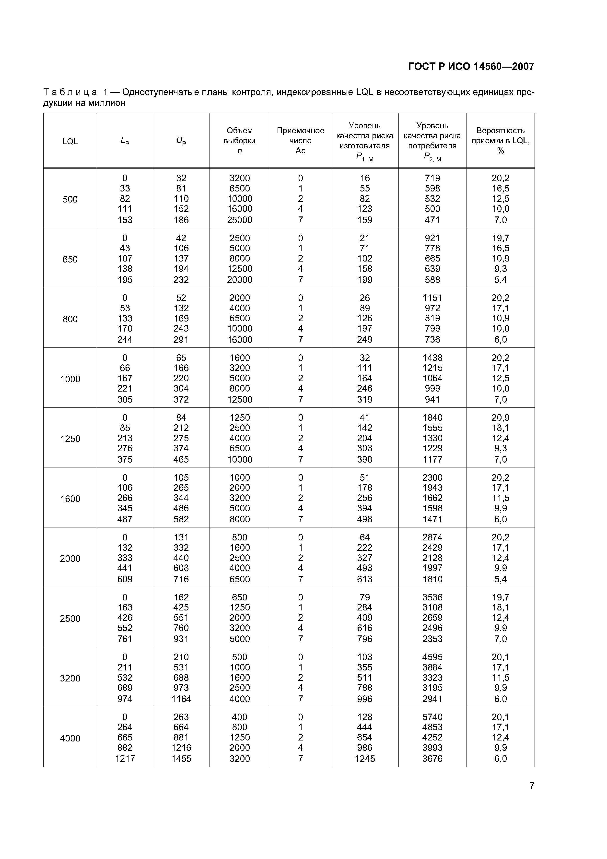 ГОСТ Р ИСО 14560-2007