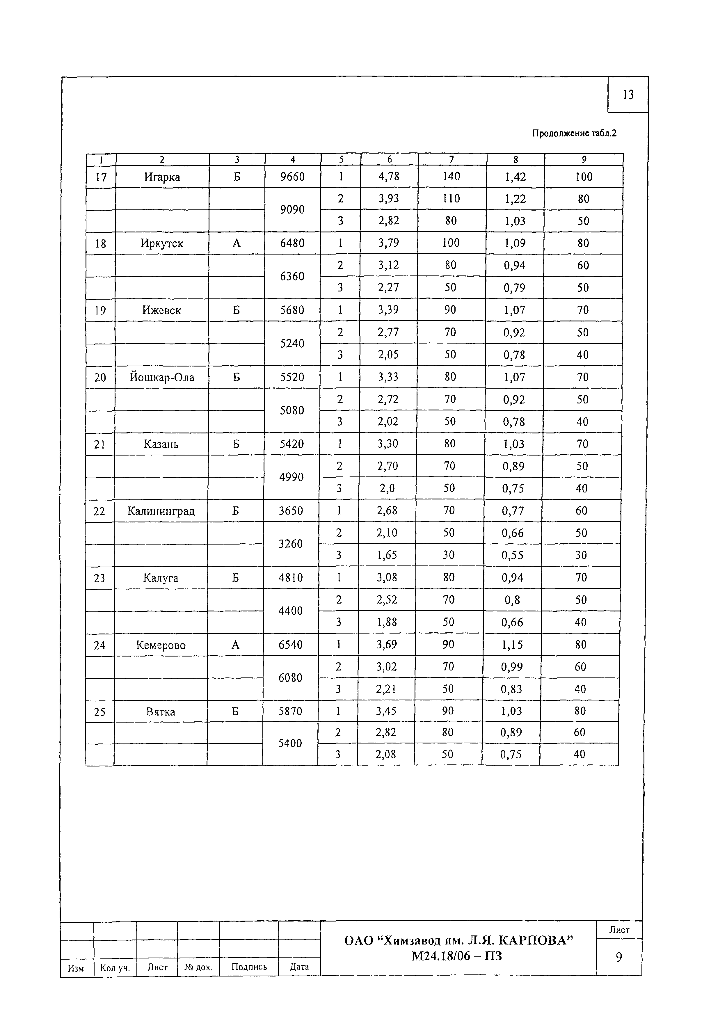 Шифр М24.18/06