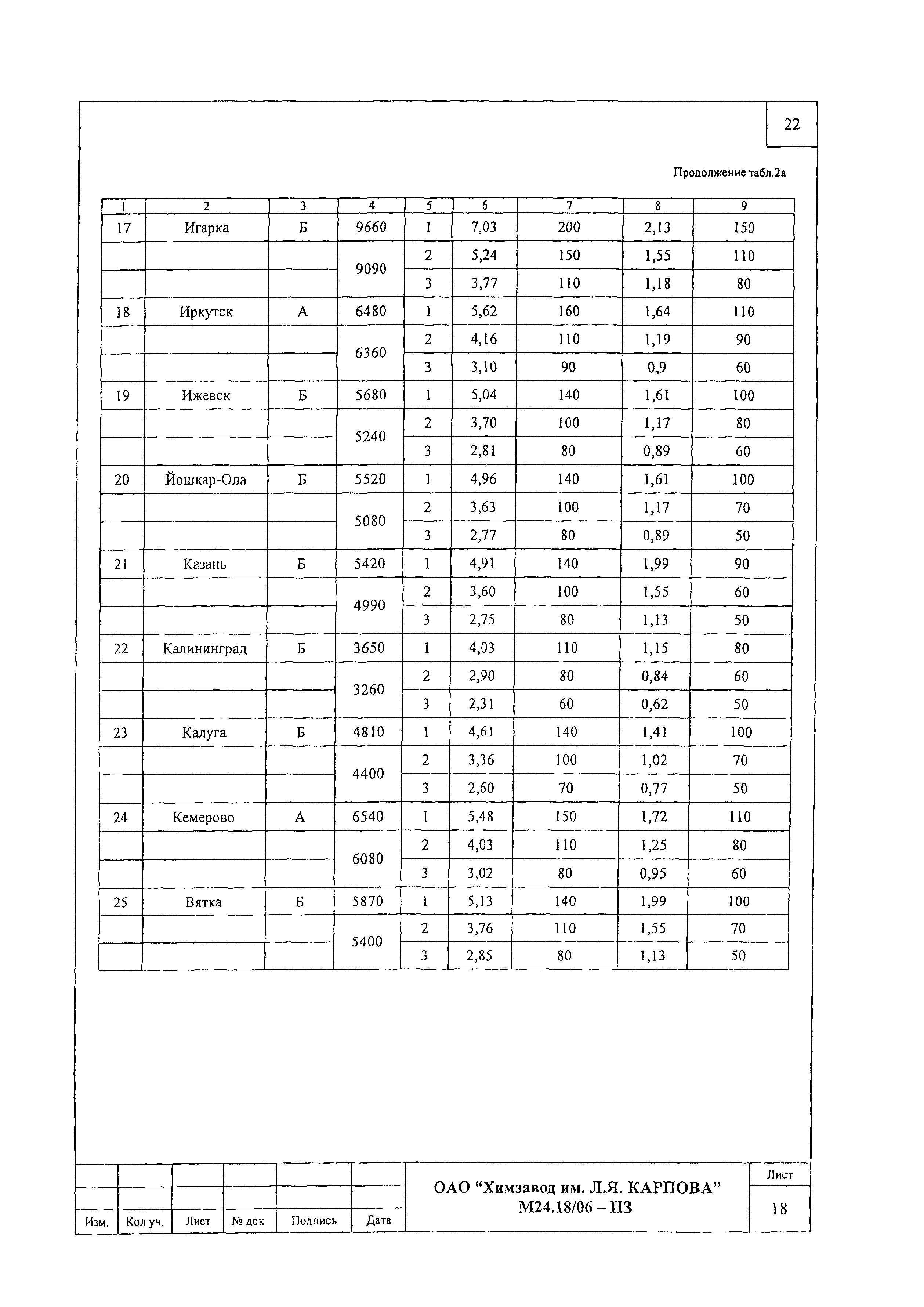 Шифр М24.18/06