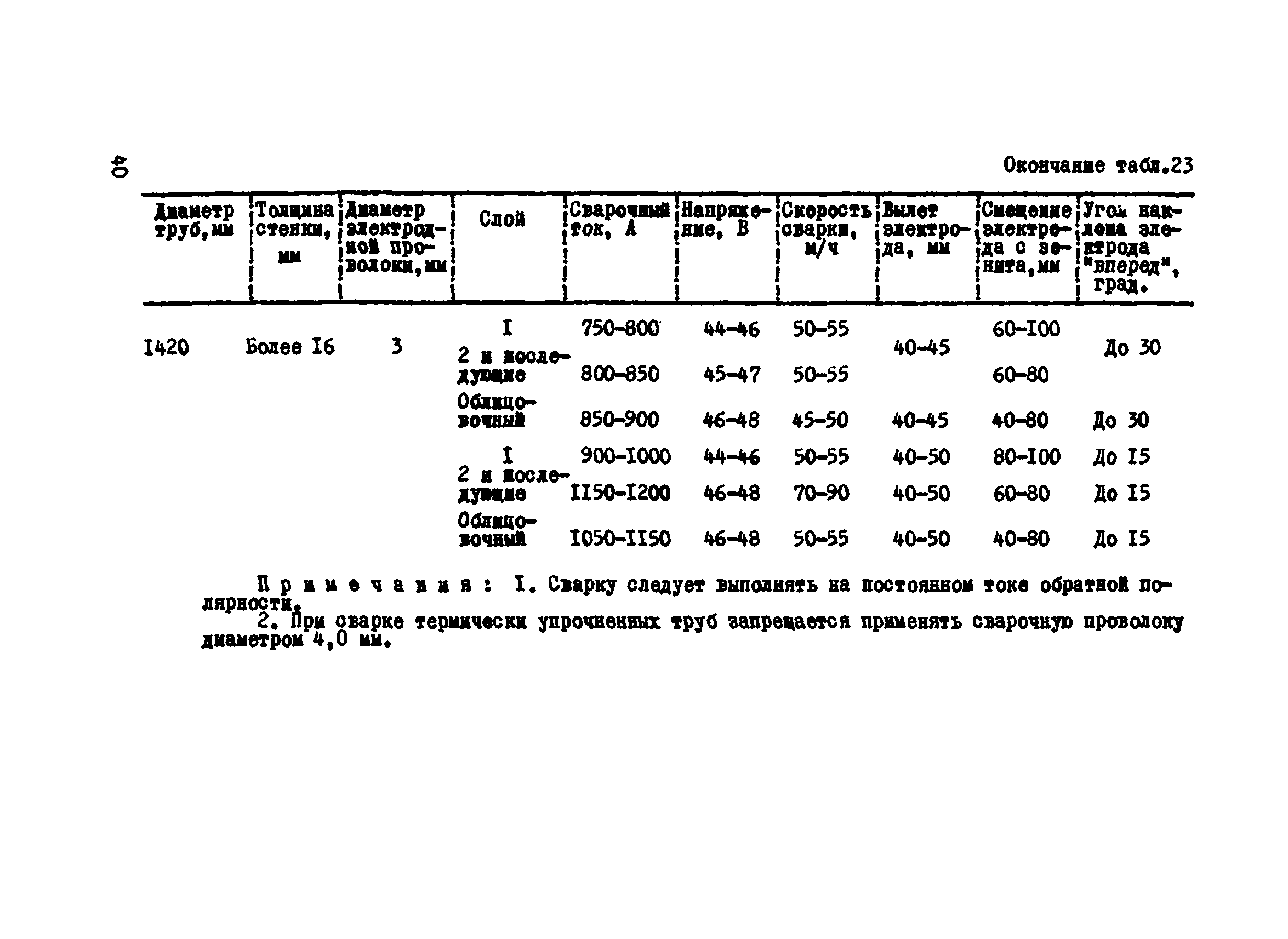 ВСН 2-124-80