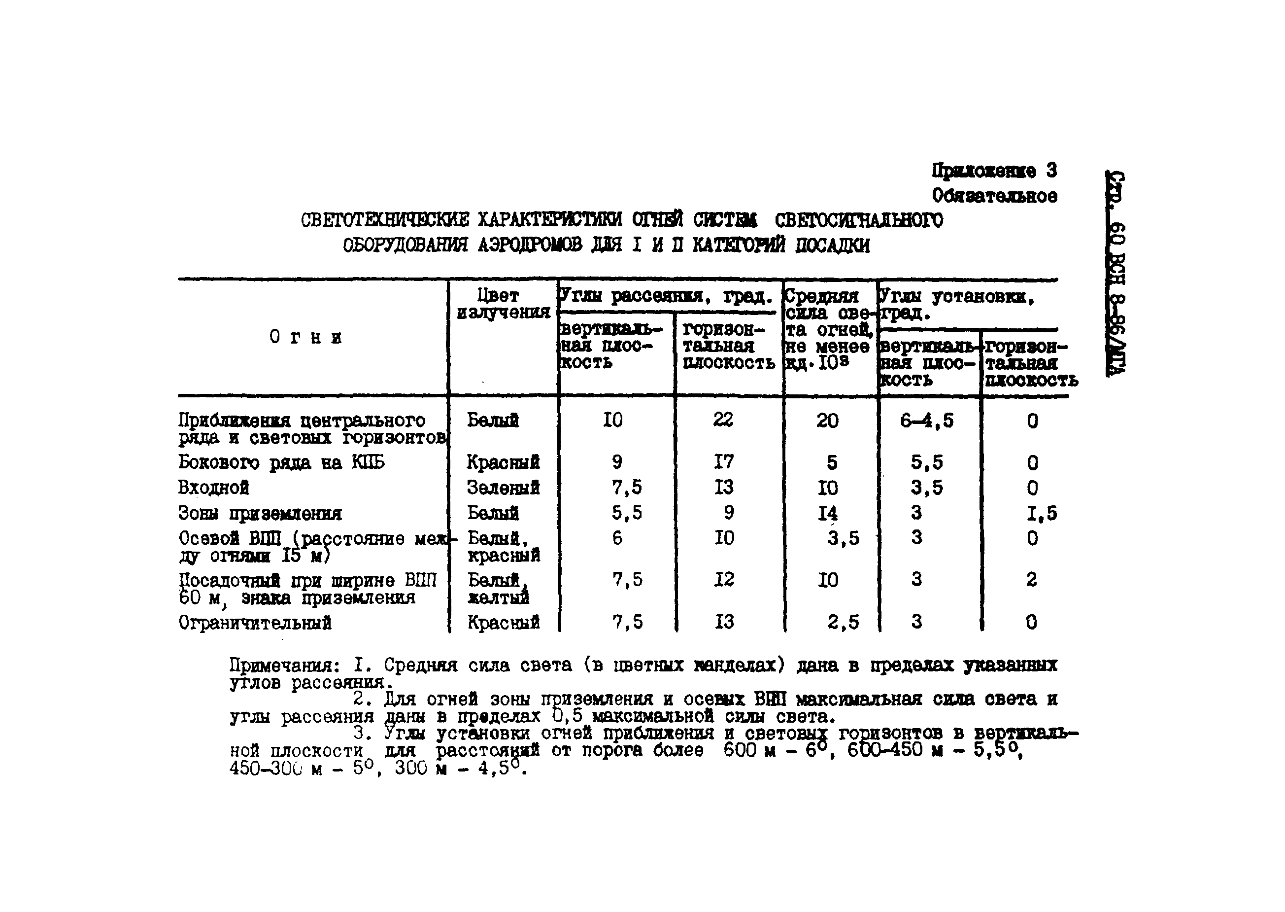 ВСН 8-86