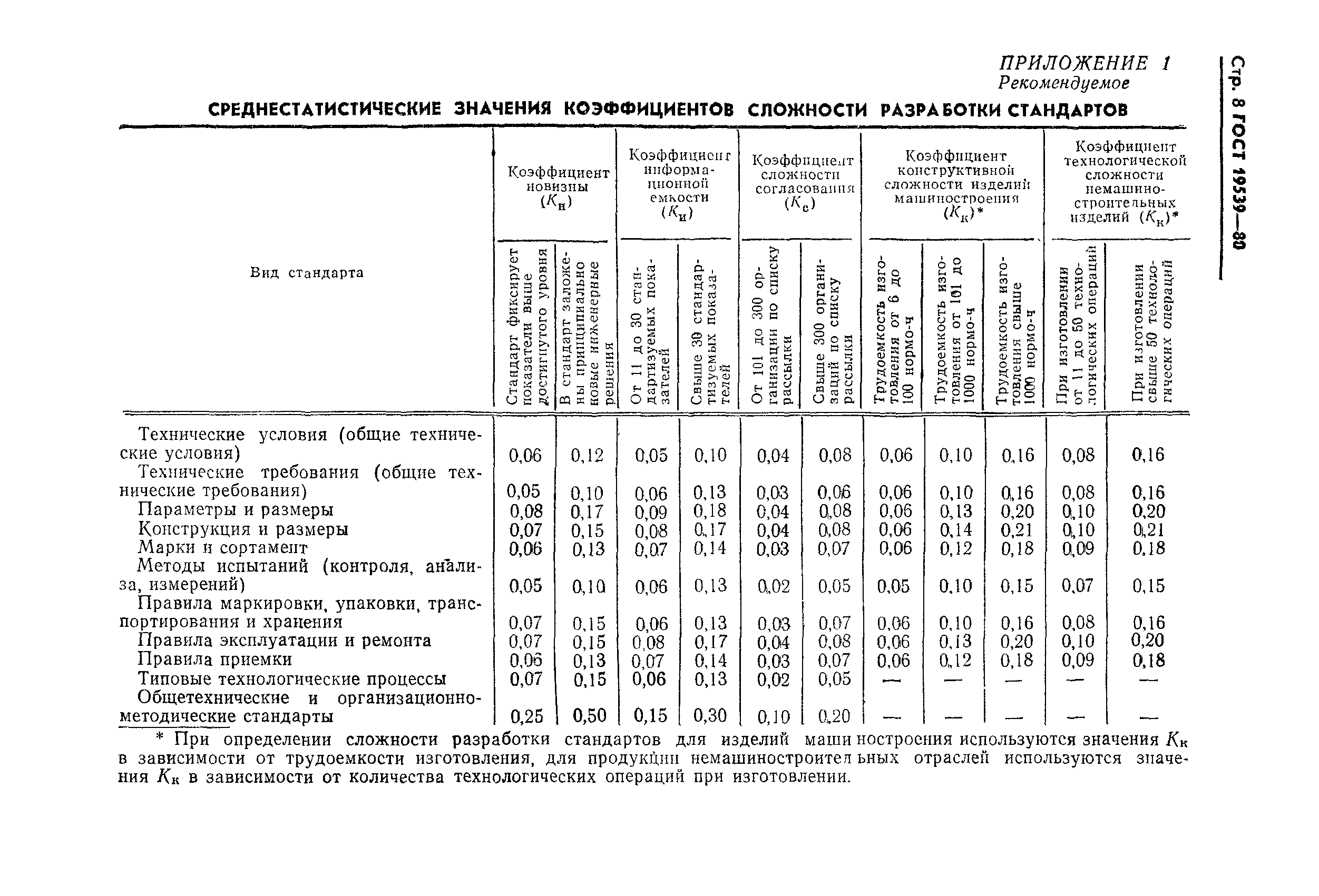 ГОСТ 19539-80