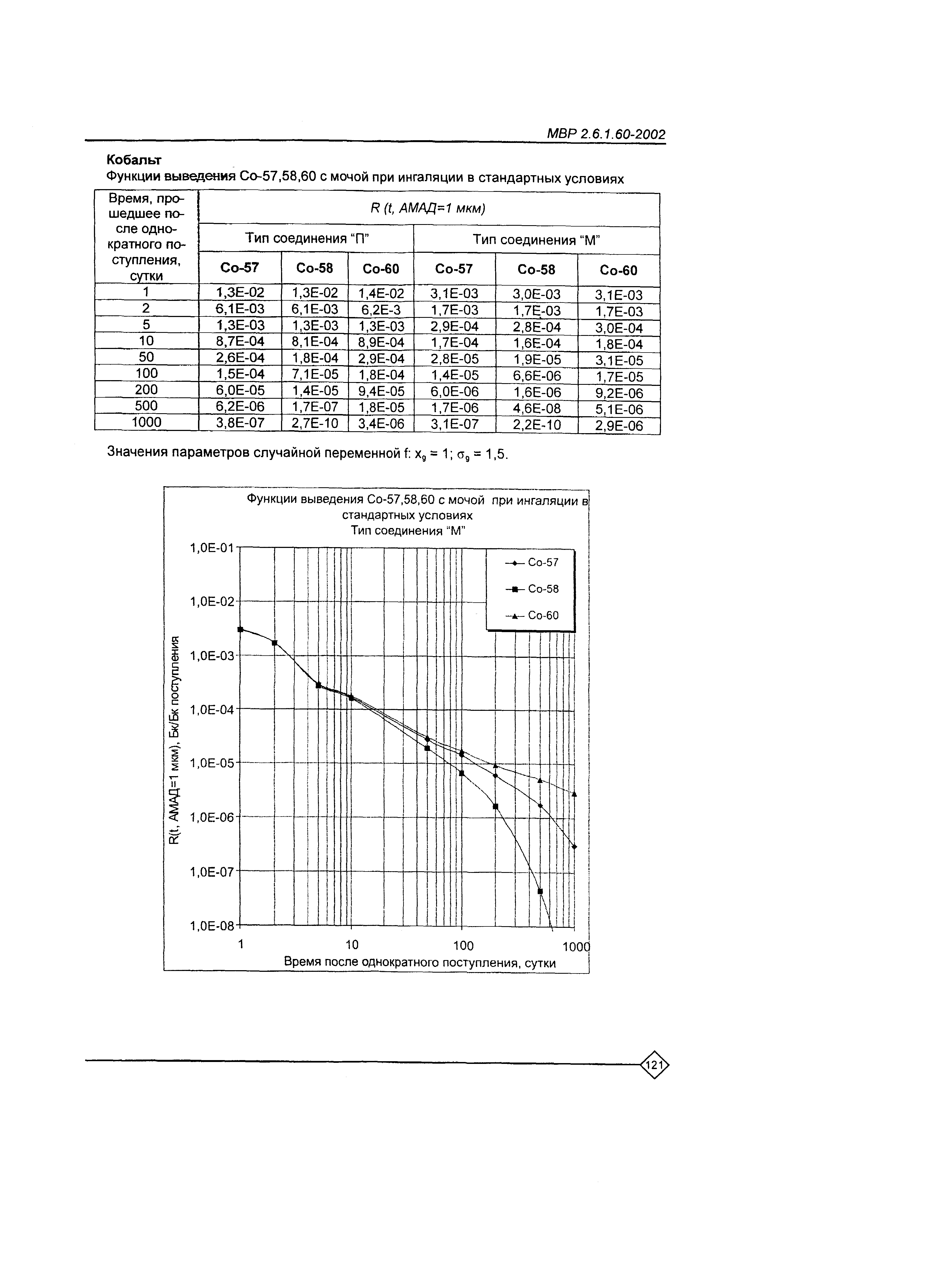 МВР 2.6.1.60-2002