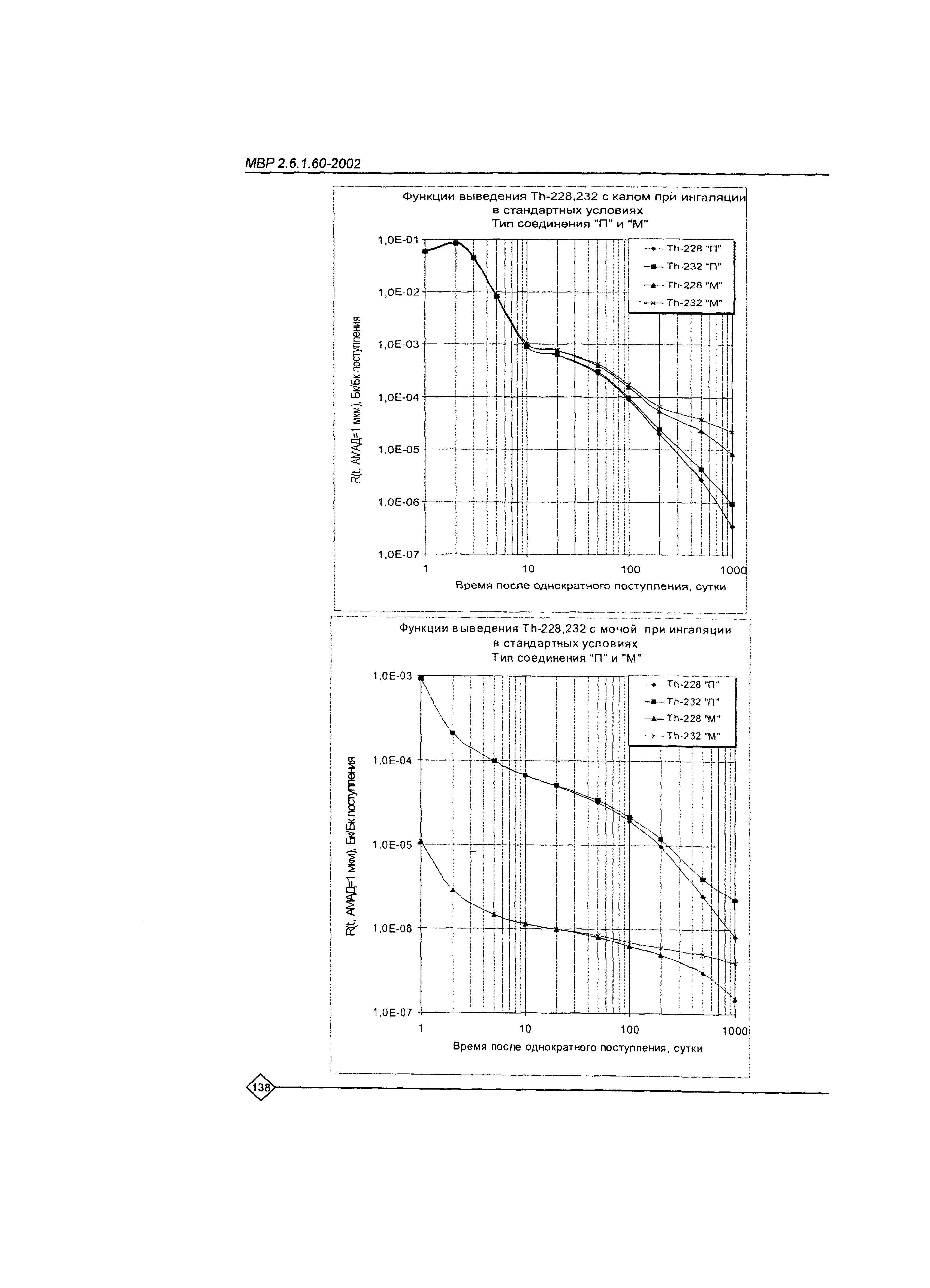 МВР 2.6.1.60-2002