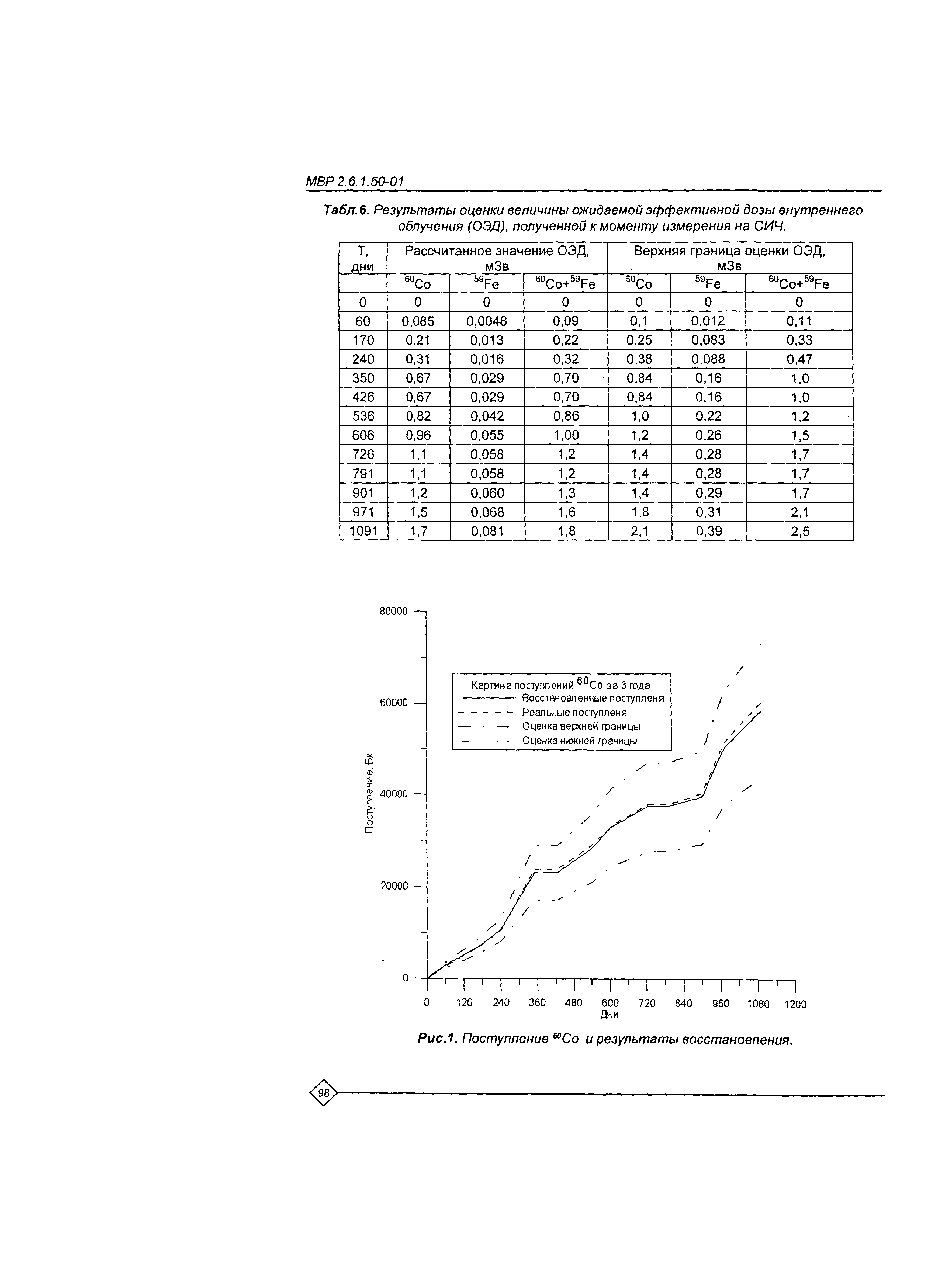 МВР 2.6.1.50-01