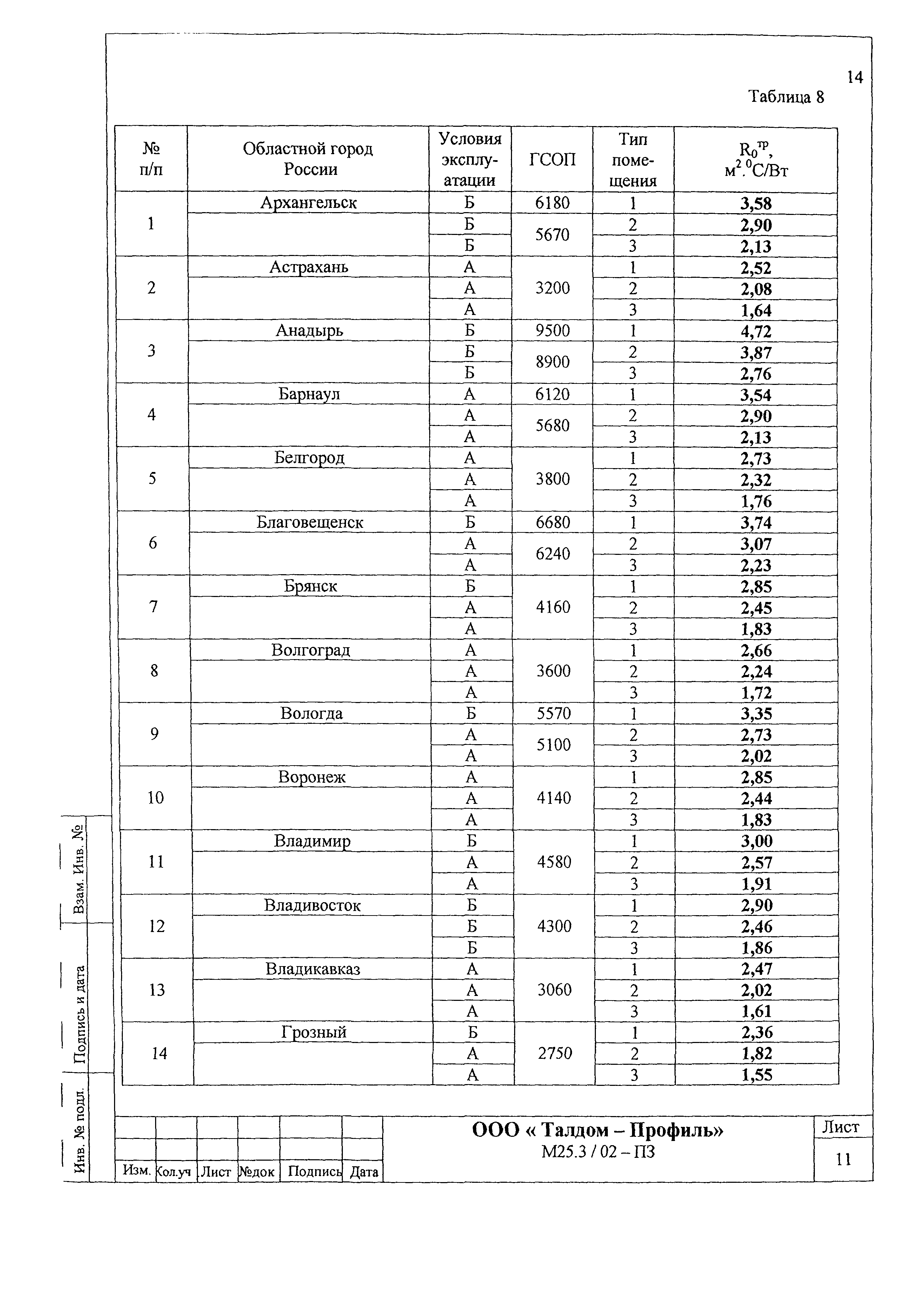 Шифр М25.3/02