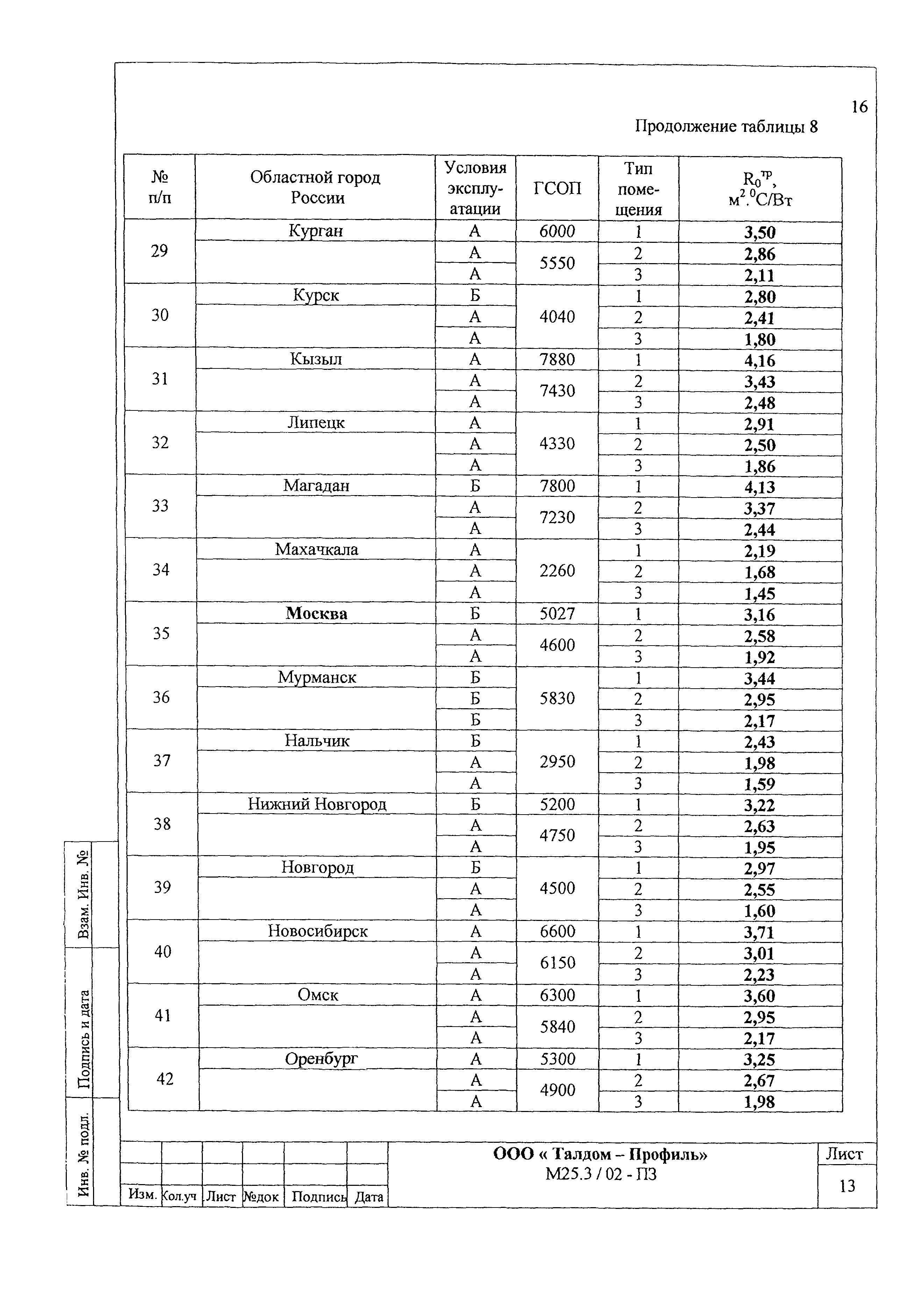 Шифр М25.3/02