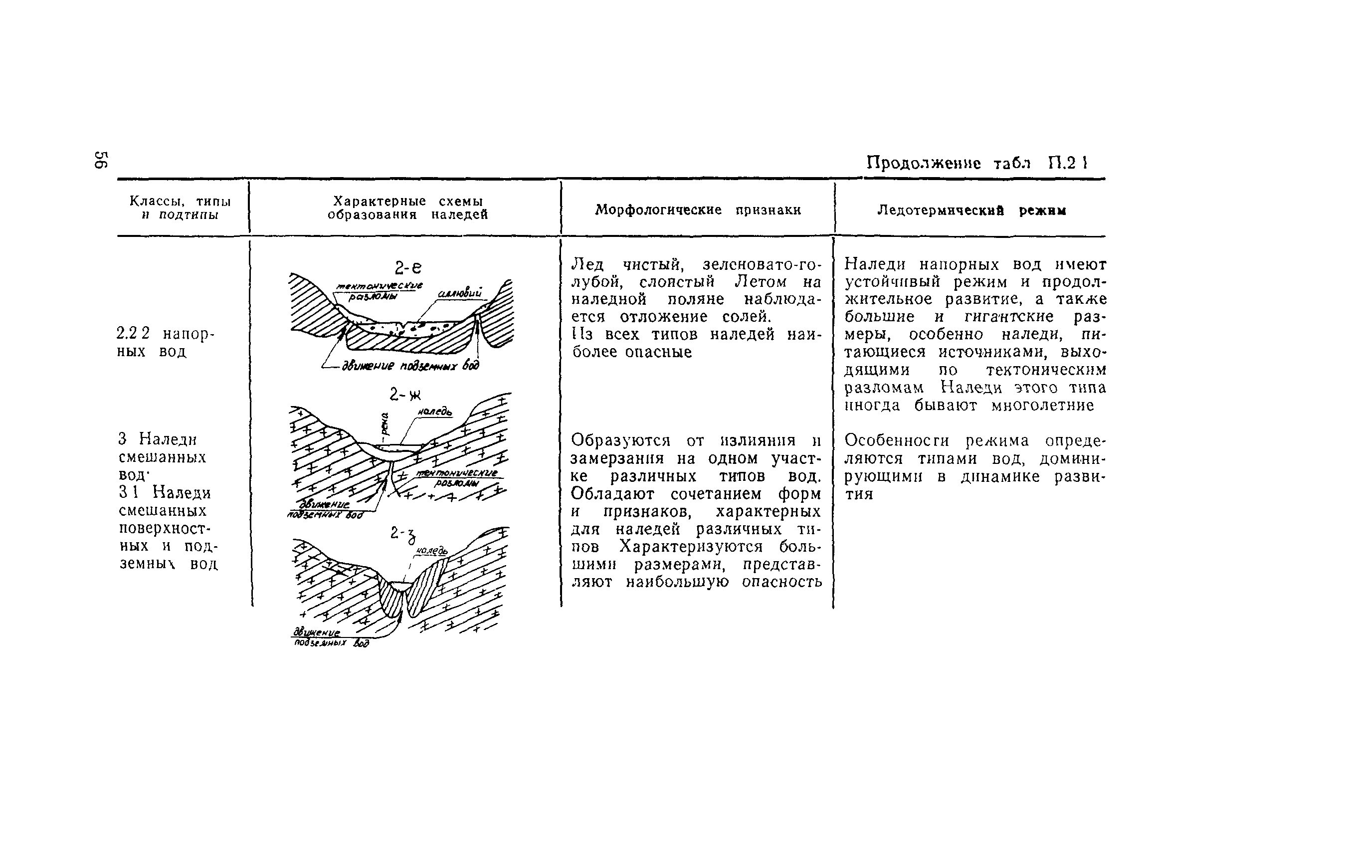 ВСН 210-91