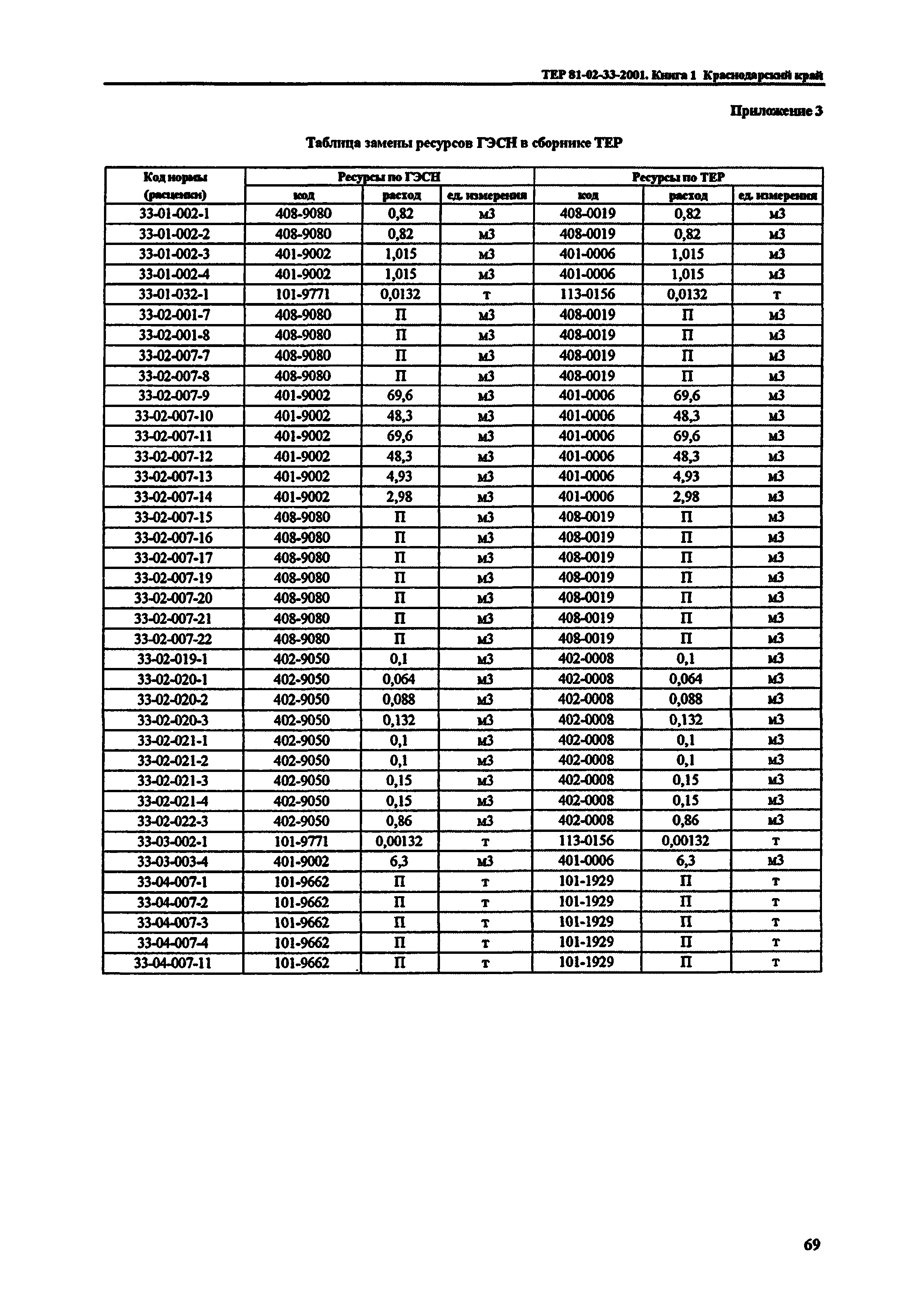 ТЕР Краснодарский край 2001-33