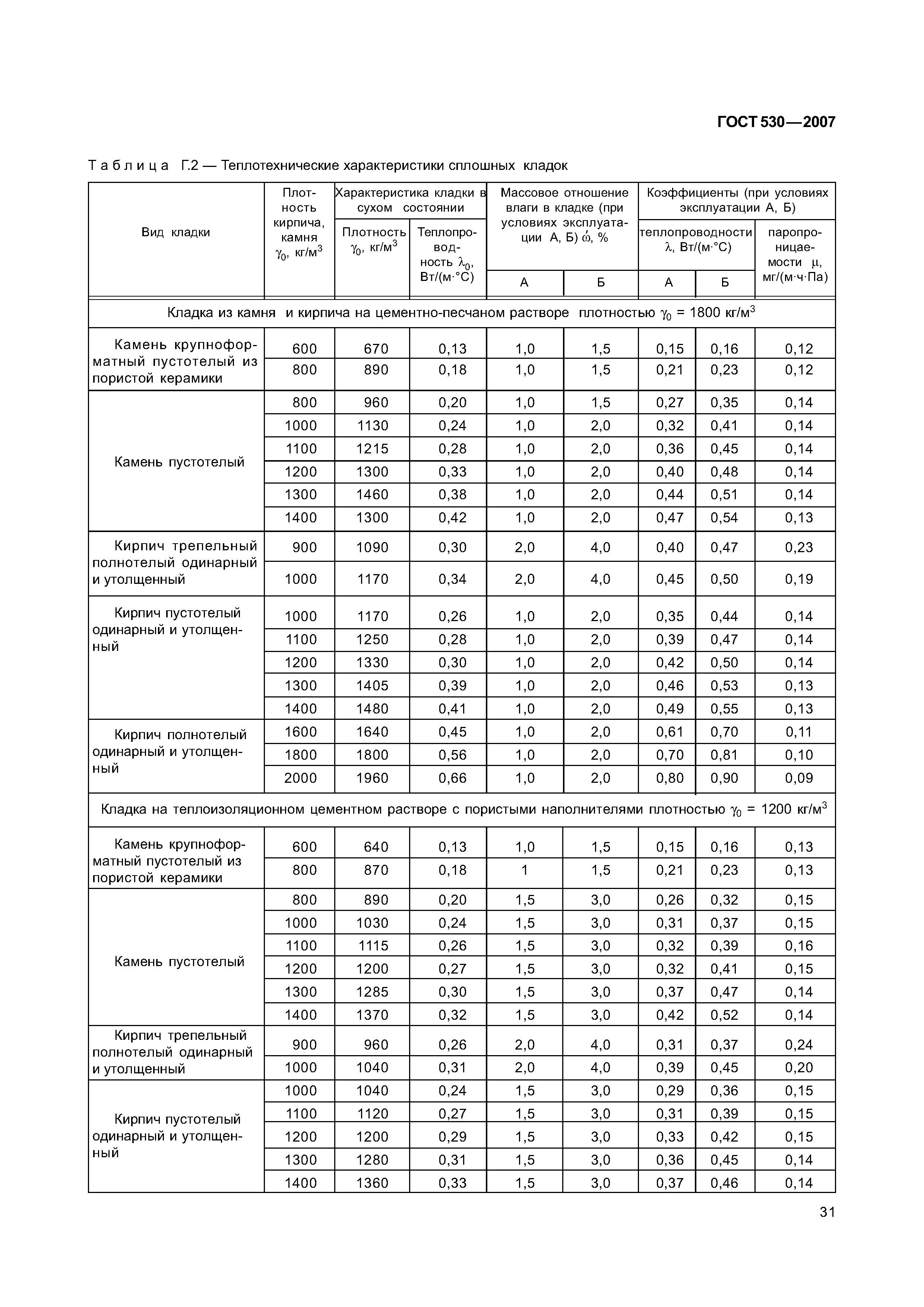 ГОСТ 530-2007