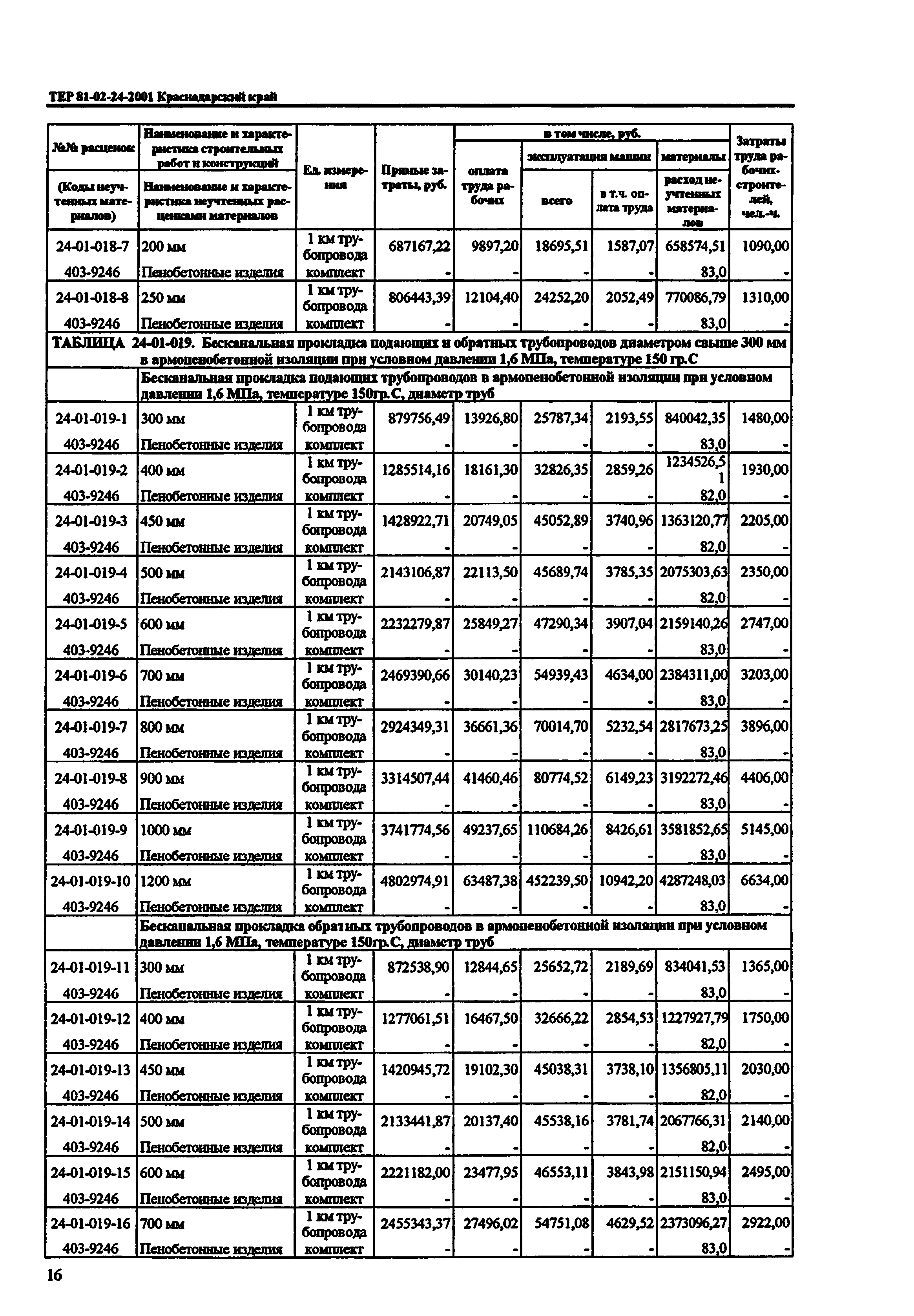 ТЕР Краснодарский край 2001-24