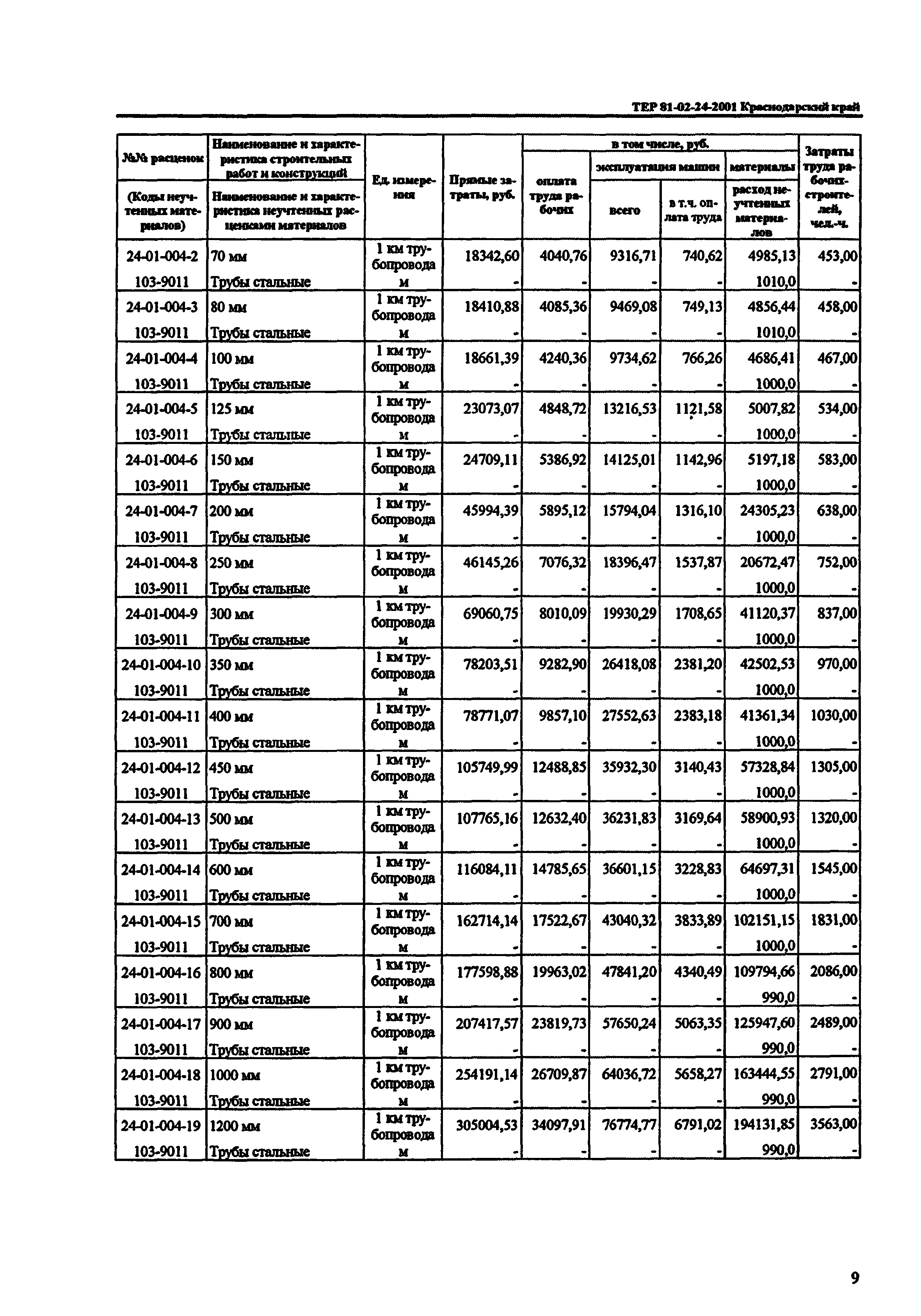 ТЕР Краснодарский край 2001-24