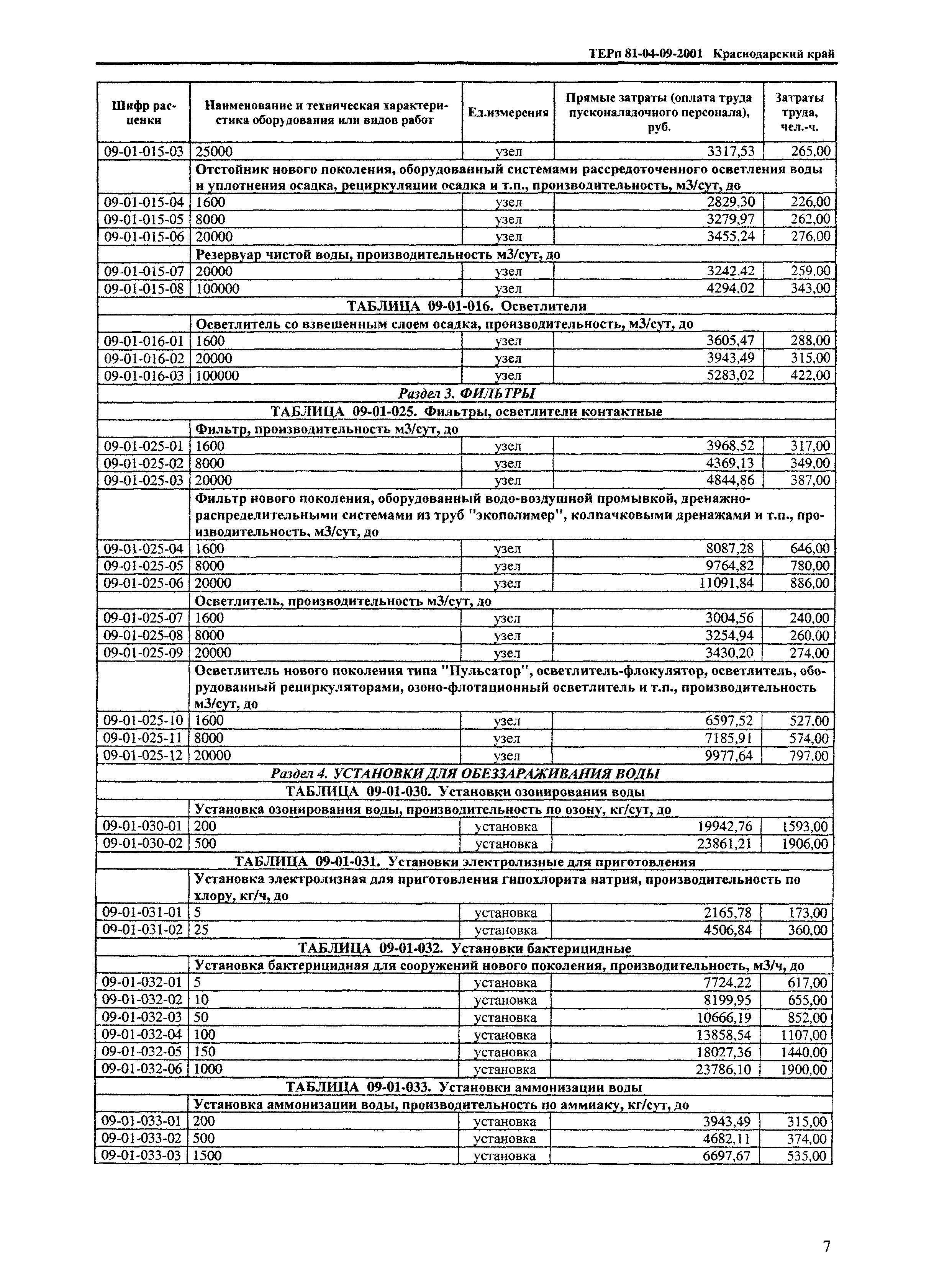 ТЕРп Краснодарский край 2001-09