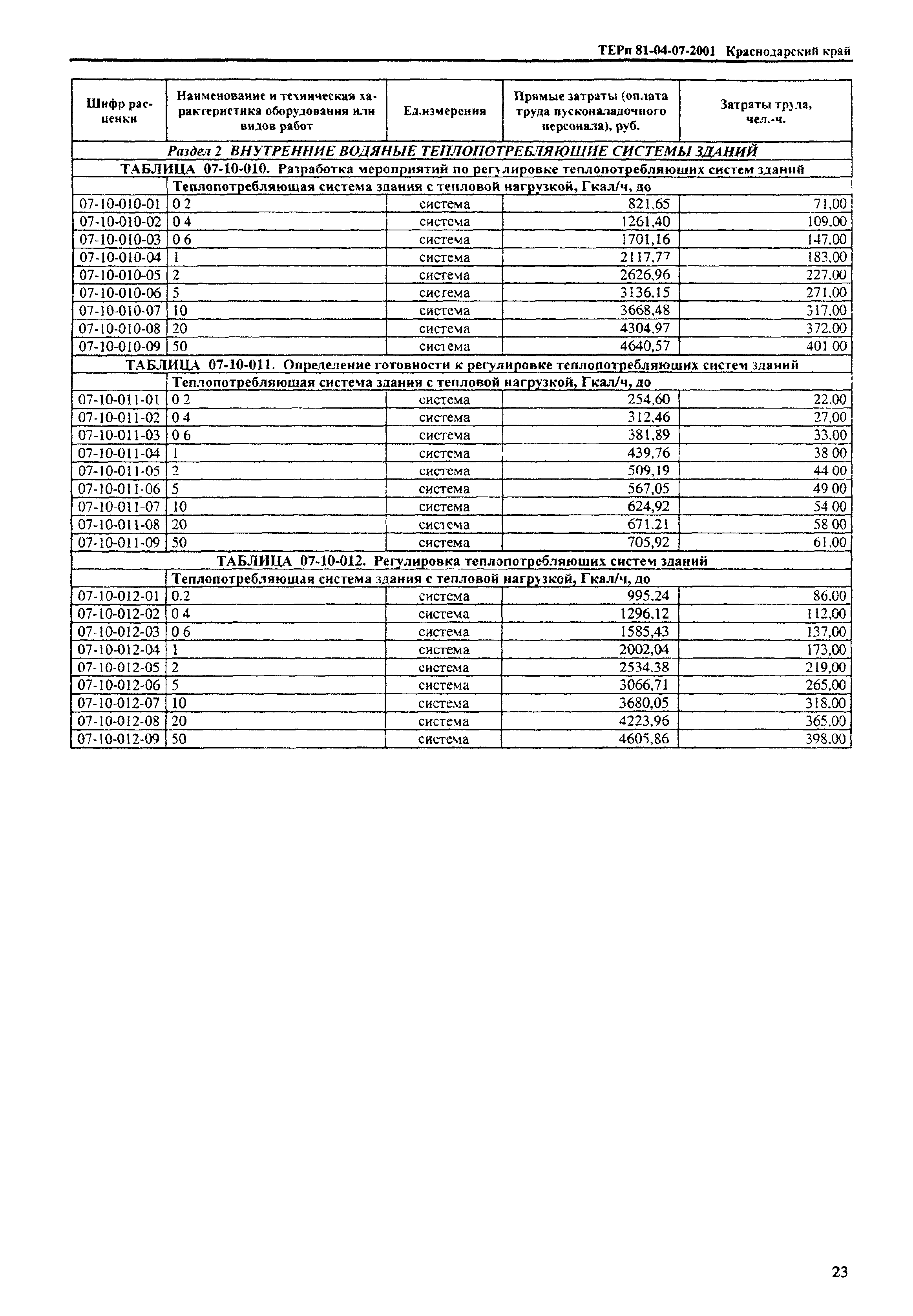 ТЕРп Краснодарский край 2001-07