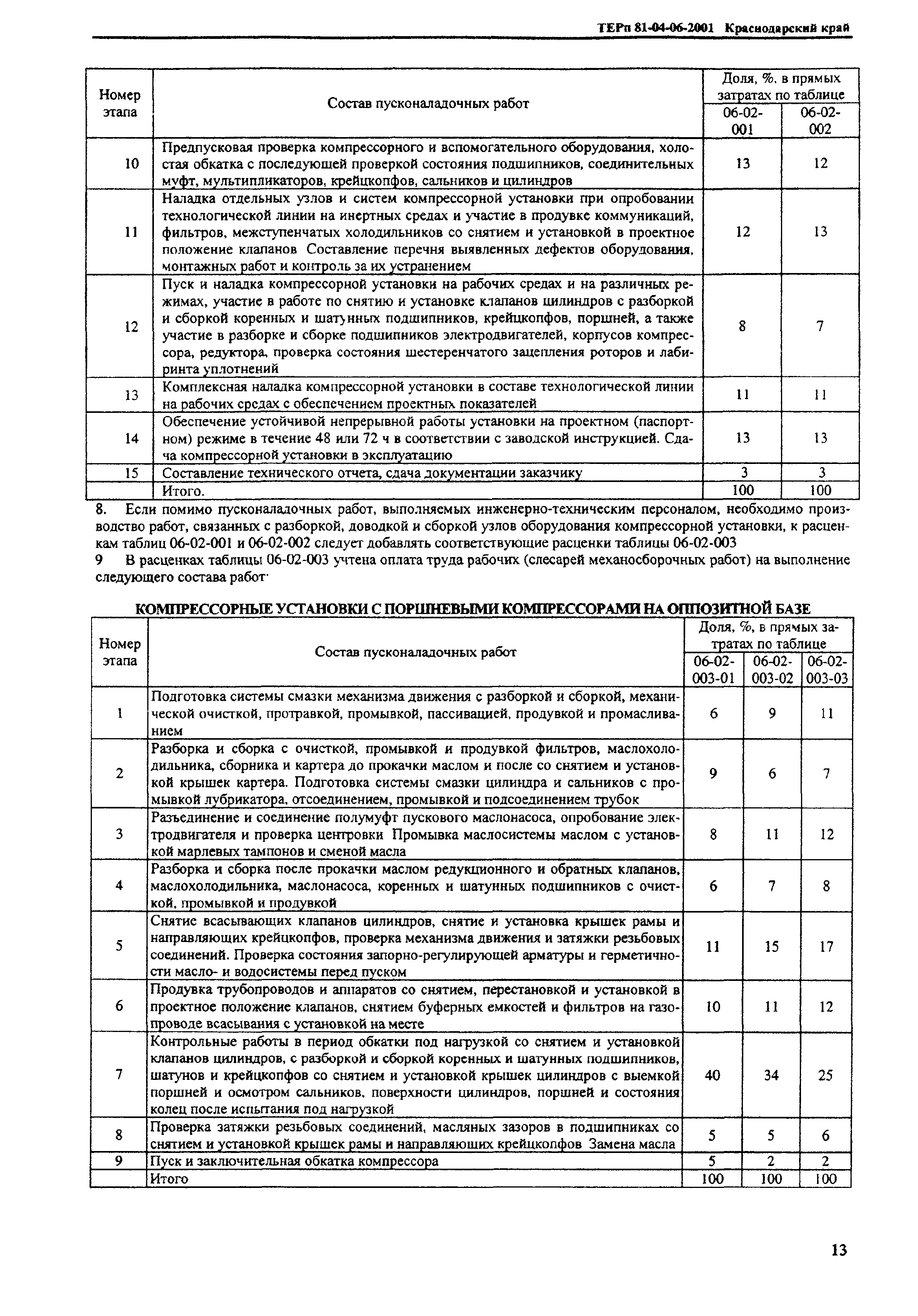 ТЕРп Краснодарский край 2001-06